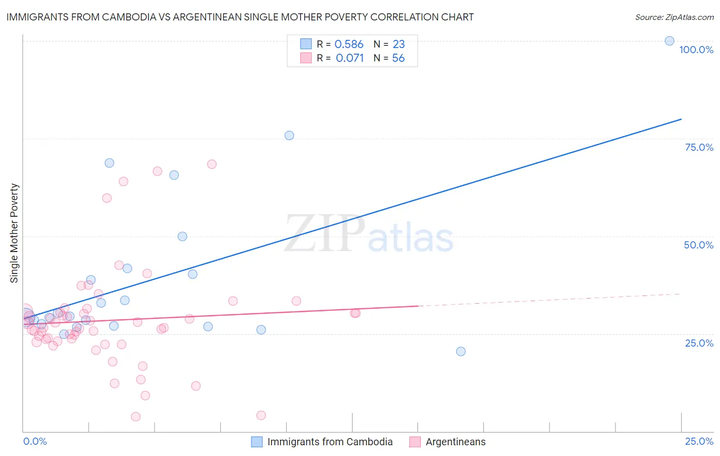 Immigrants from Cambodia vs Argentinean Single Mother Poverty
