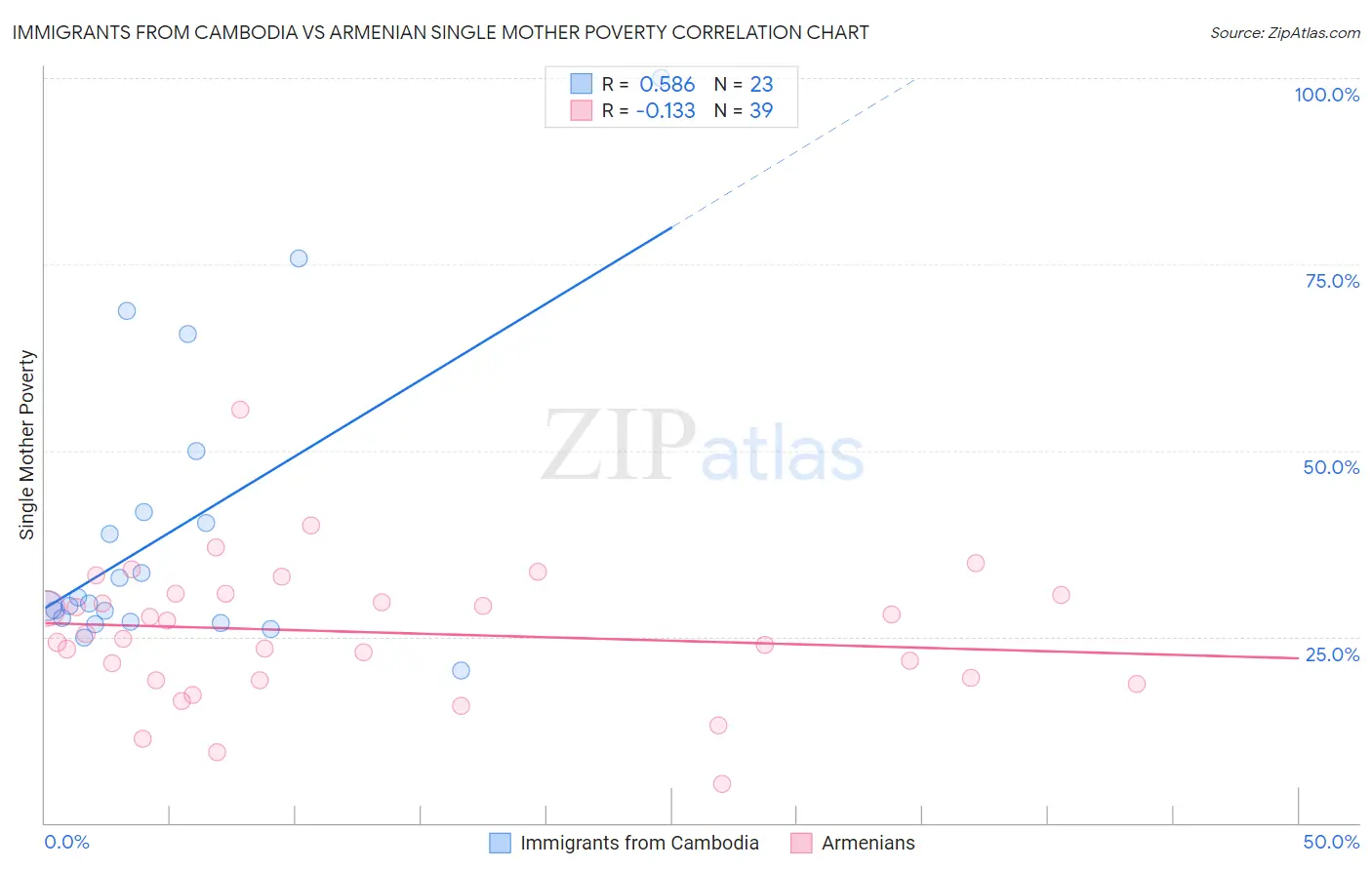 Immigrants from Cambodia vs Armenian Single Mother Poverty