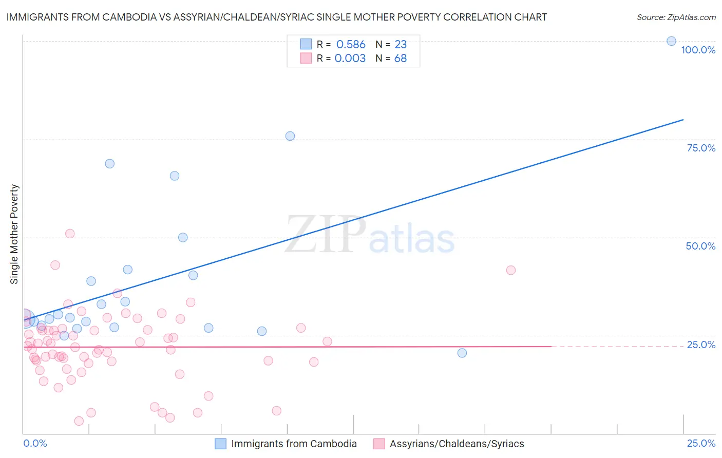 Immigrants from Cambodia vs Assyrian/Chaldean/Syriac Single Mother Poverty