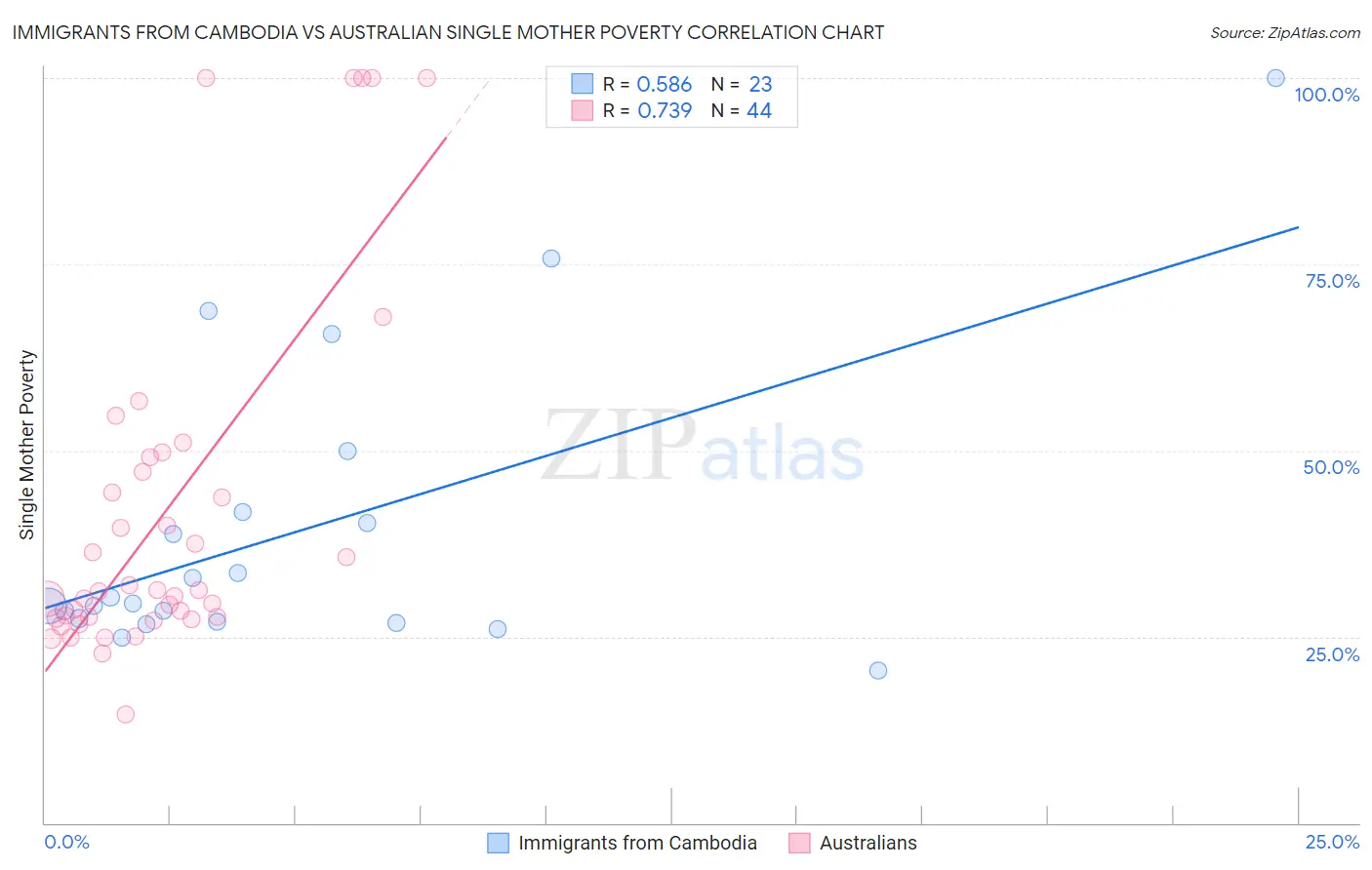 Immigrants from Cambodia vs Australian Single Mother Poverty