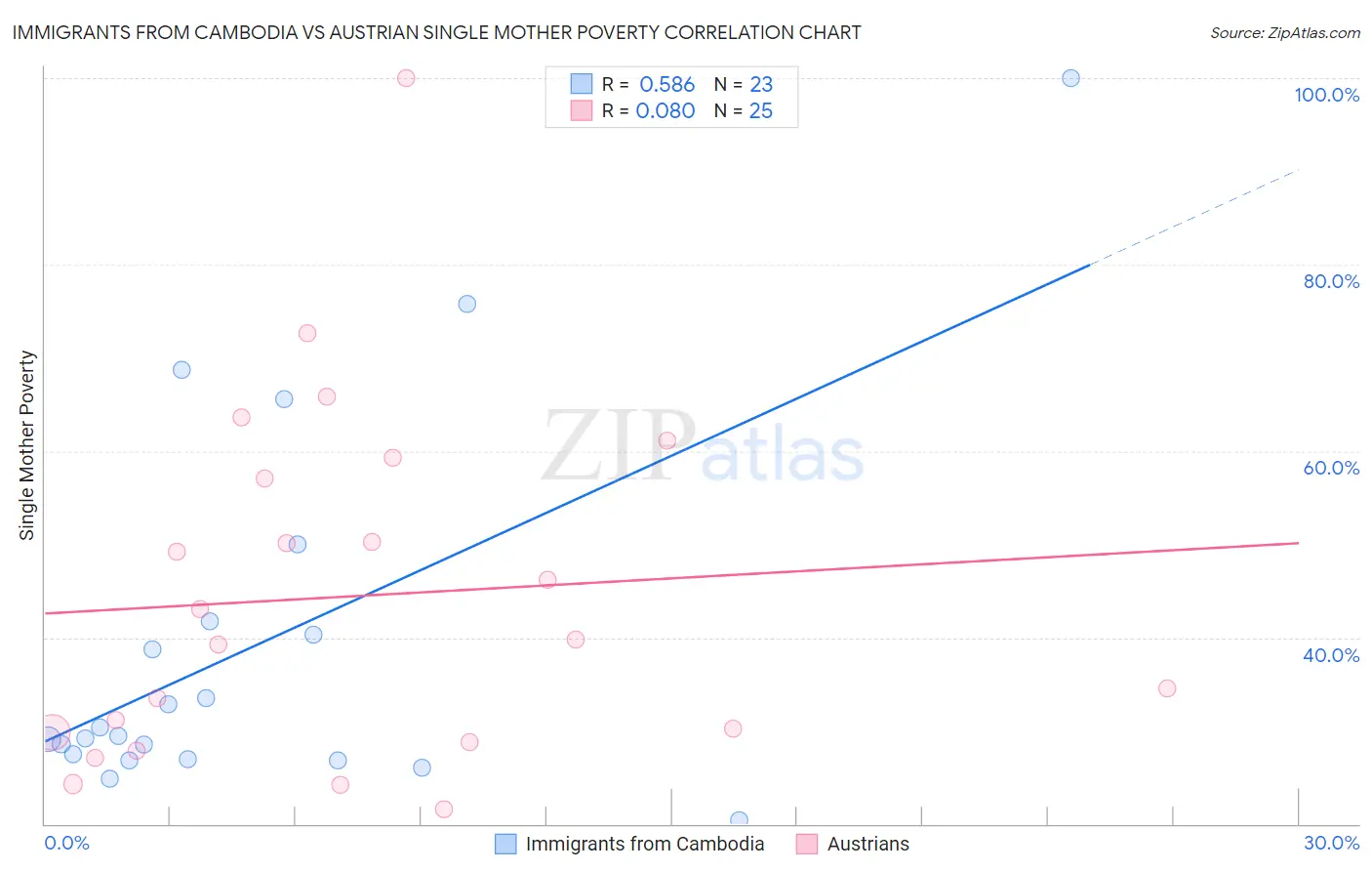 Immigrants from Cambodia vs Austrian Single Mother Poverty