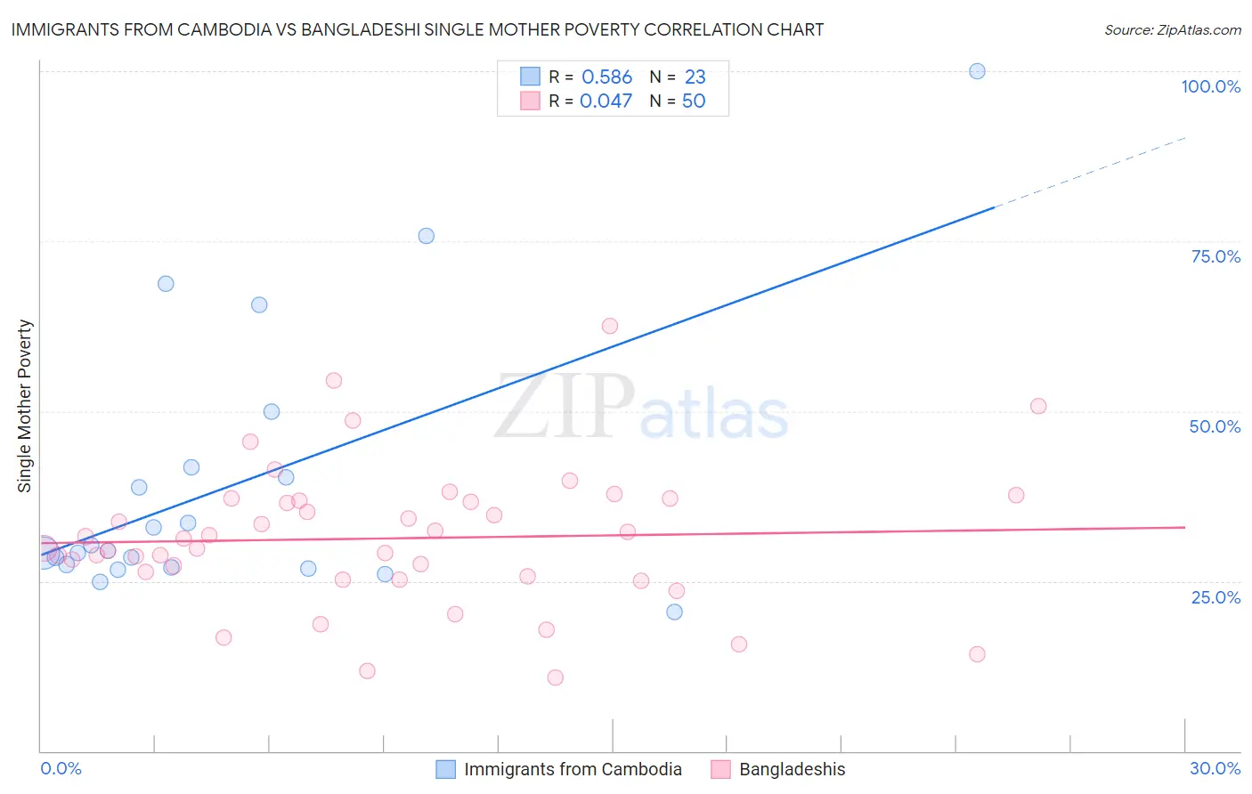 Immigrants from Cambodia vs Bangladeshi Single Mother Poverty