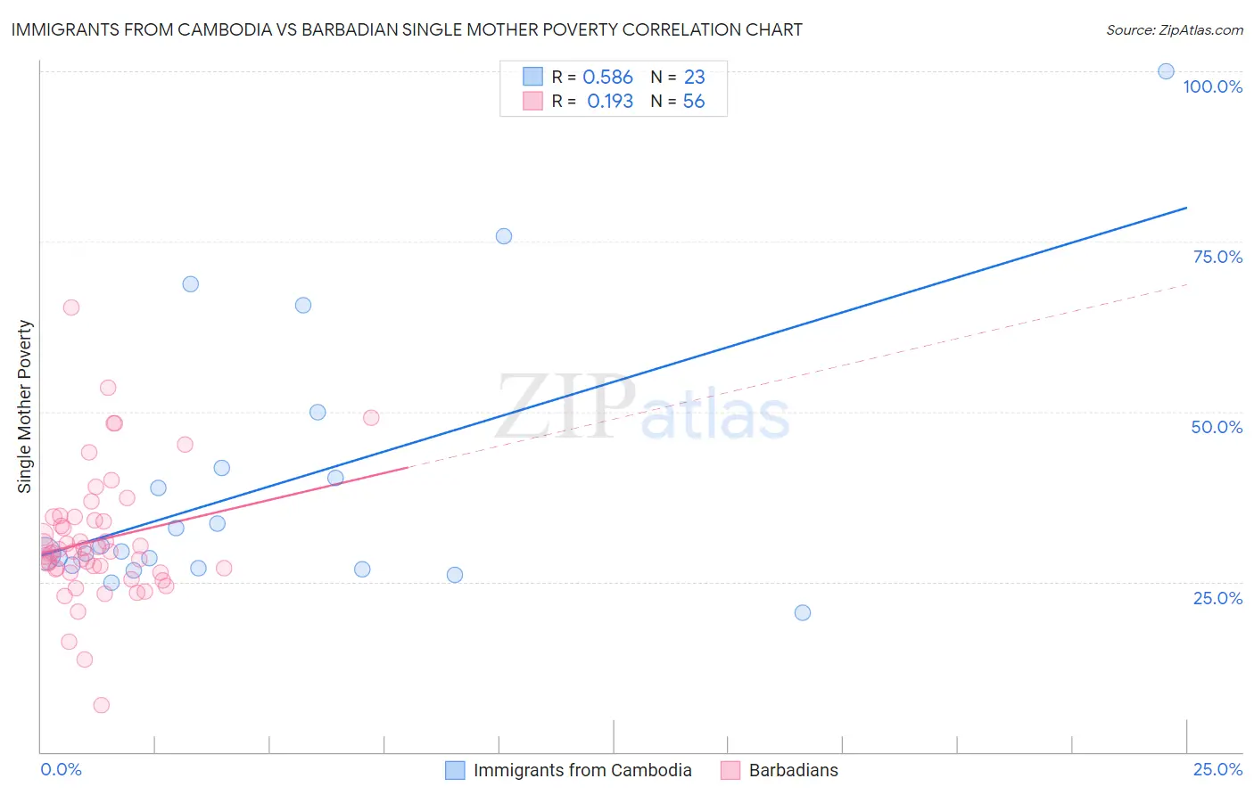 Immigrants from Cambodia vs Barbadian Single Mother Poverty
