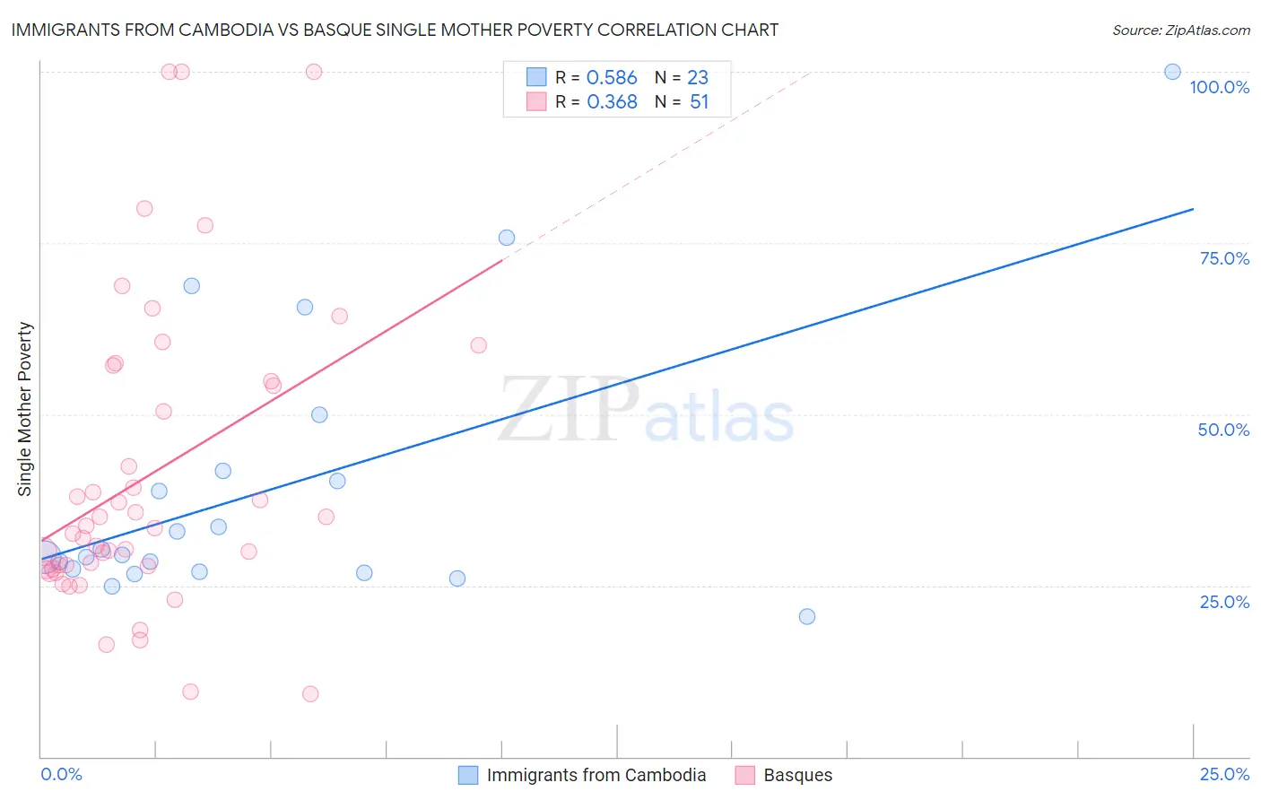 Immigrants from Cambodia vs Basque Single Mother Poverty