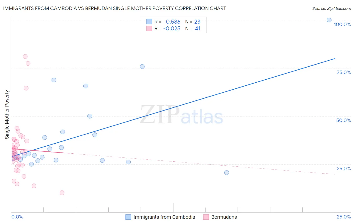 Immigrants from Cambodia vs Bermudan Single Mother Poverty