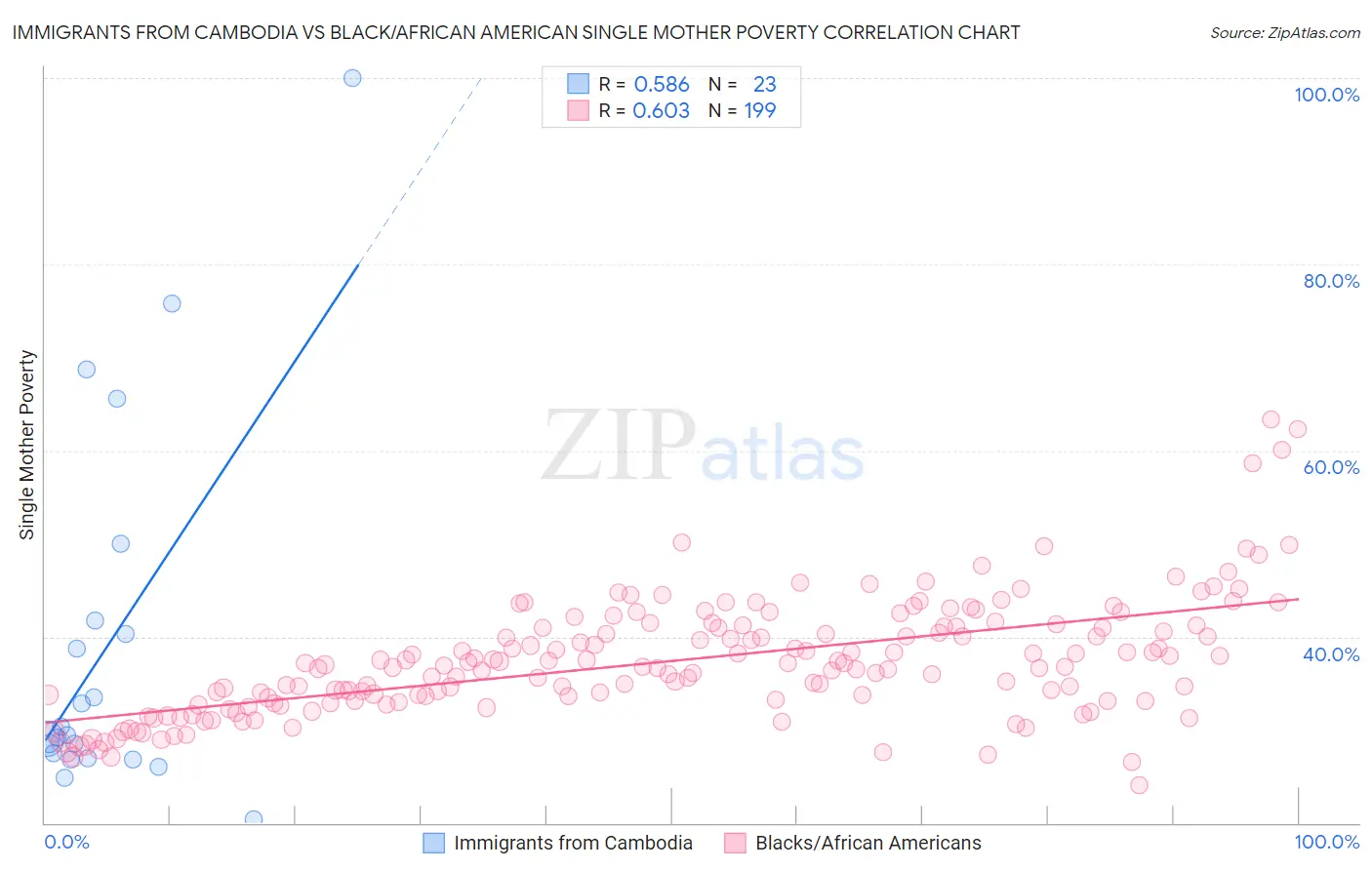 Immigrants from Cambodia vs Black/African American Single Mother Poverty