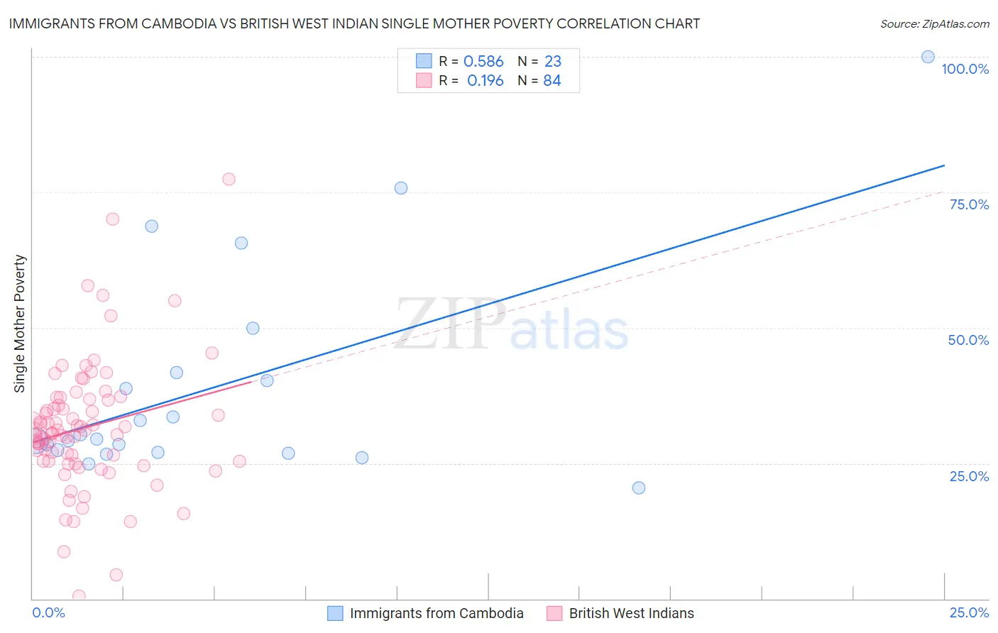 Immigrants from Cambodia vs British West Indian Single Mother Poverty