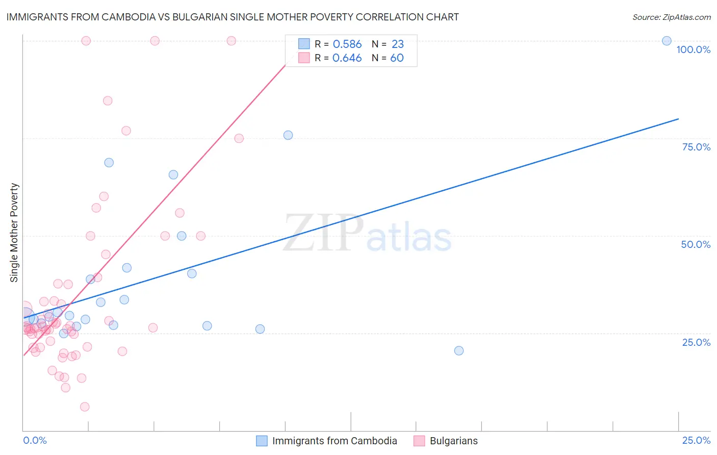 Immigrants from Cambodia vs Bulgarian Single Mother Poverty