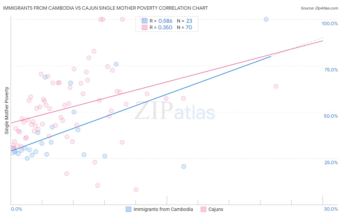 Immigrants from Cambodia vs Cajun Single Mother Poverty