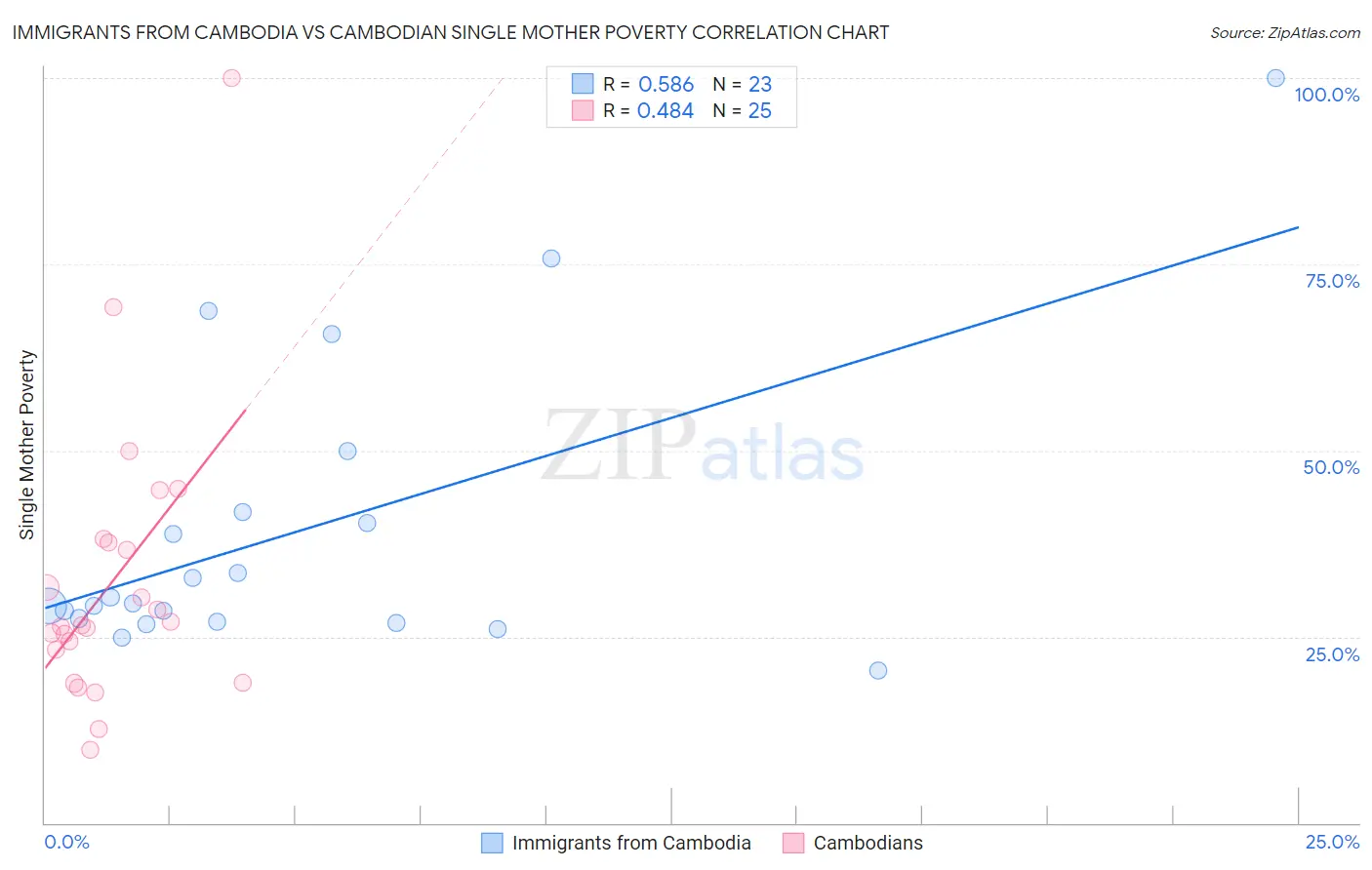 Immigrants from Cambodia vs Cambodian Single Mother Poverty