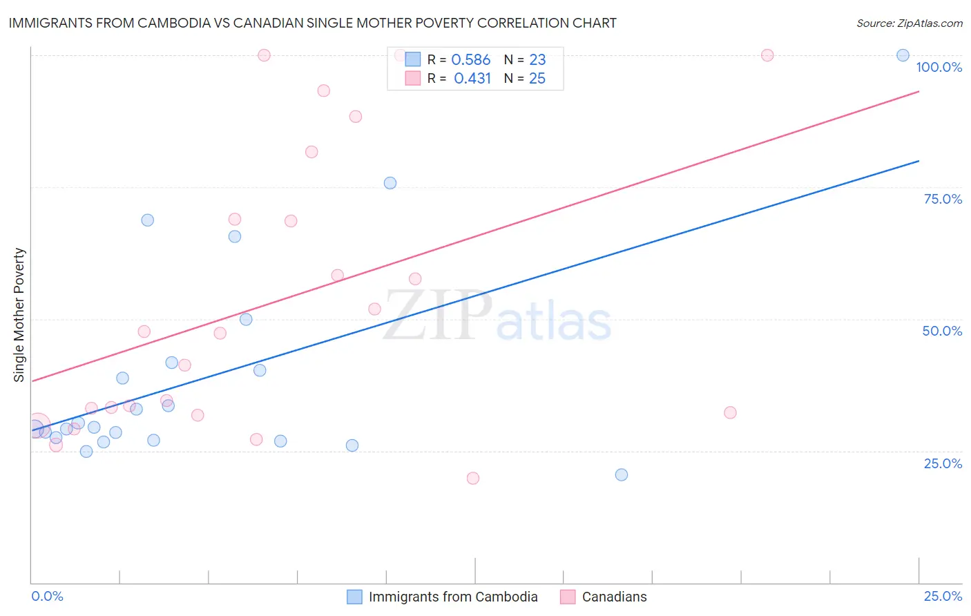 Immigrants from Cambodia vs Canadian Single Mother Poverty