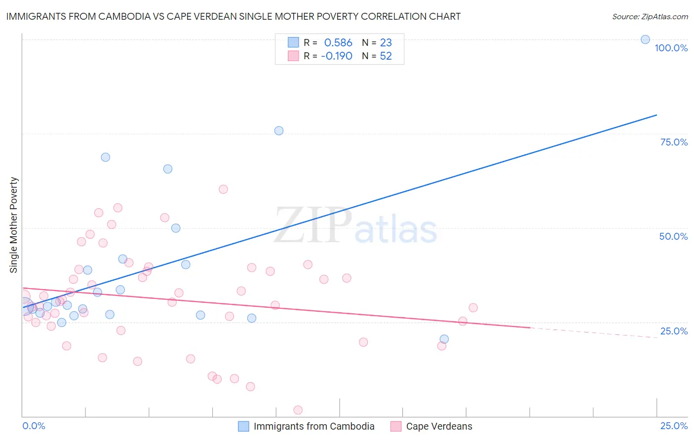 Immigrants from Cambodia vs Cape Verdean Single Mother Poverty