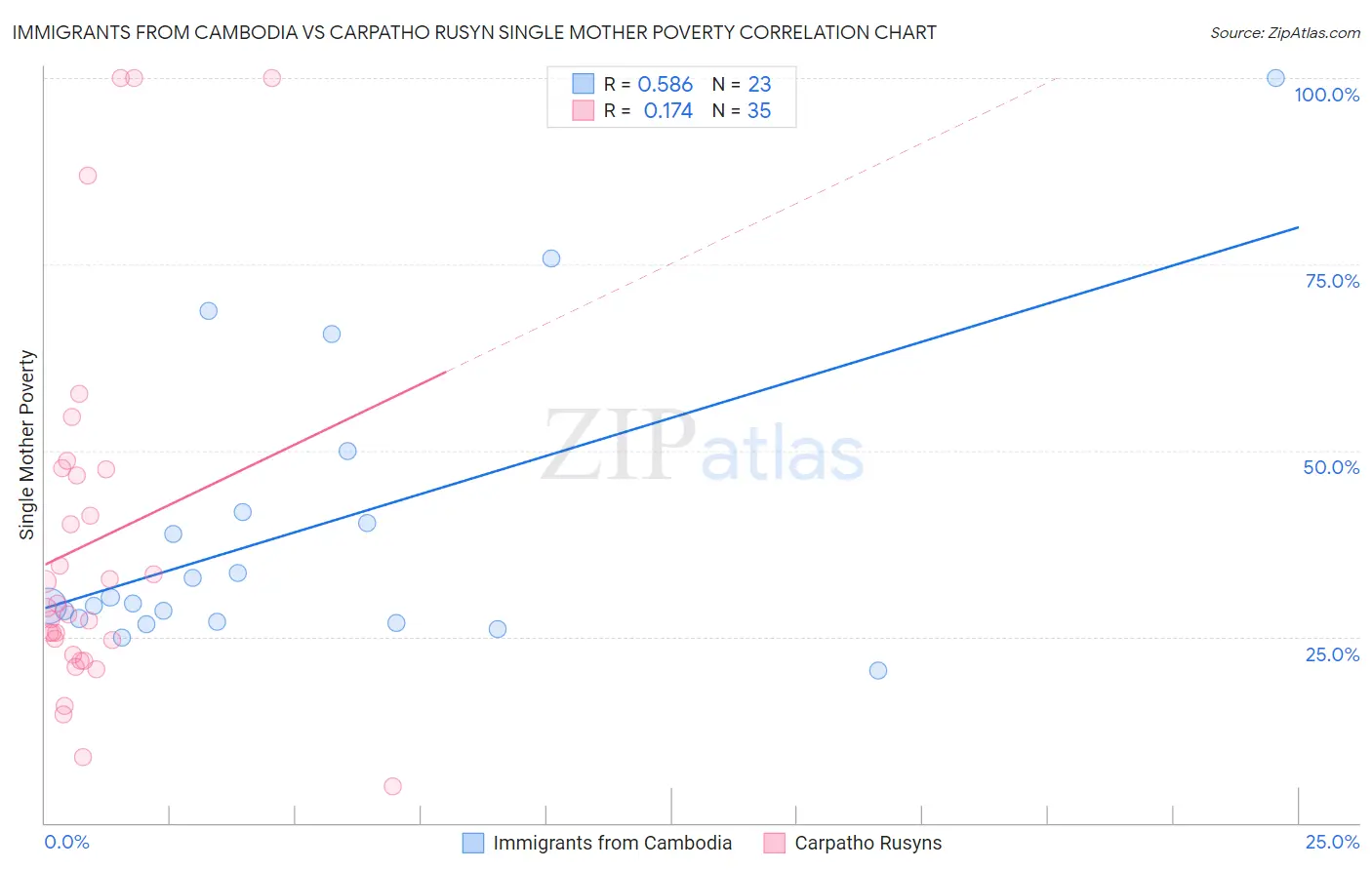 Immigrants from Cambodia vs Carpatho Rusyn Single Mother Poverty