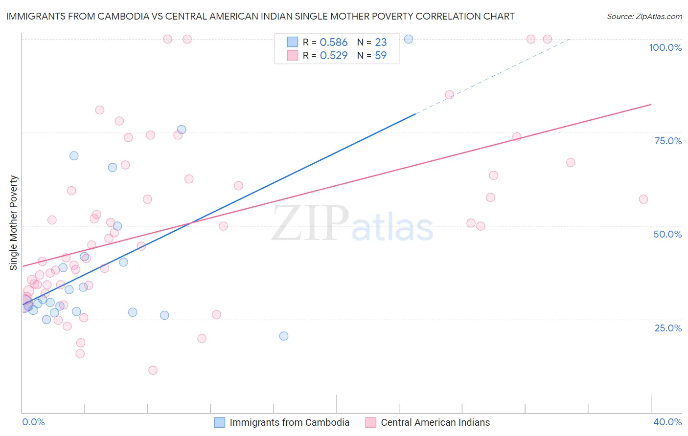 Immigrants from Cambodia vs Central American Indian Single Mother Poverty
