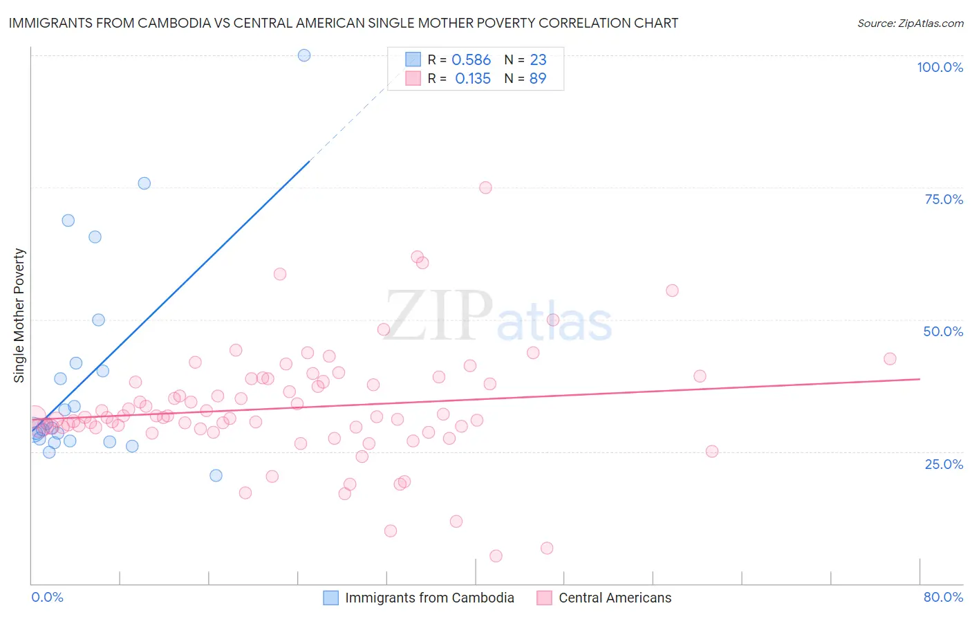Immigrants from Cambodia vs Central American Single Mother Poverty