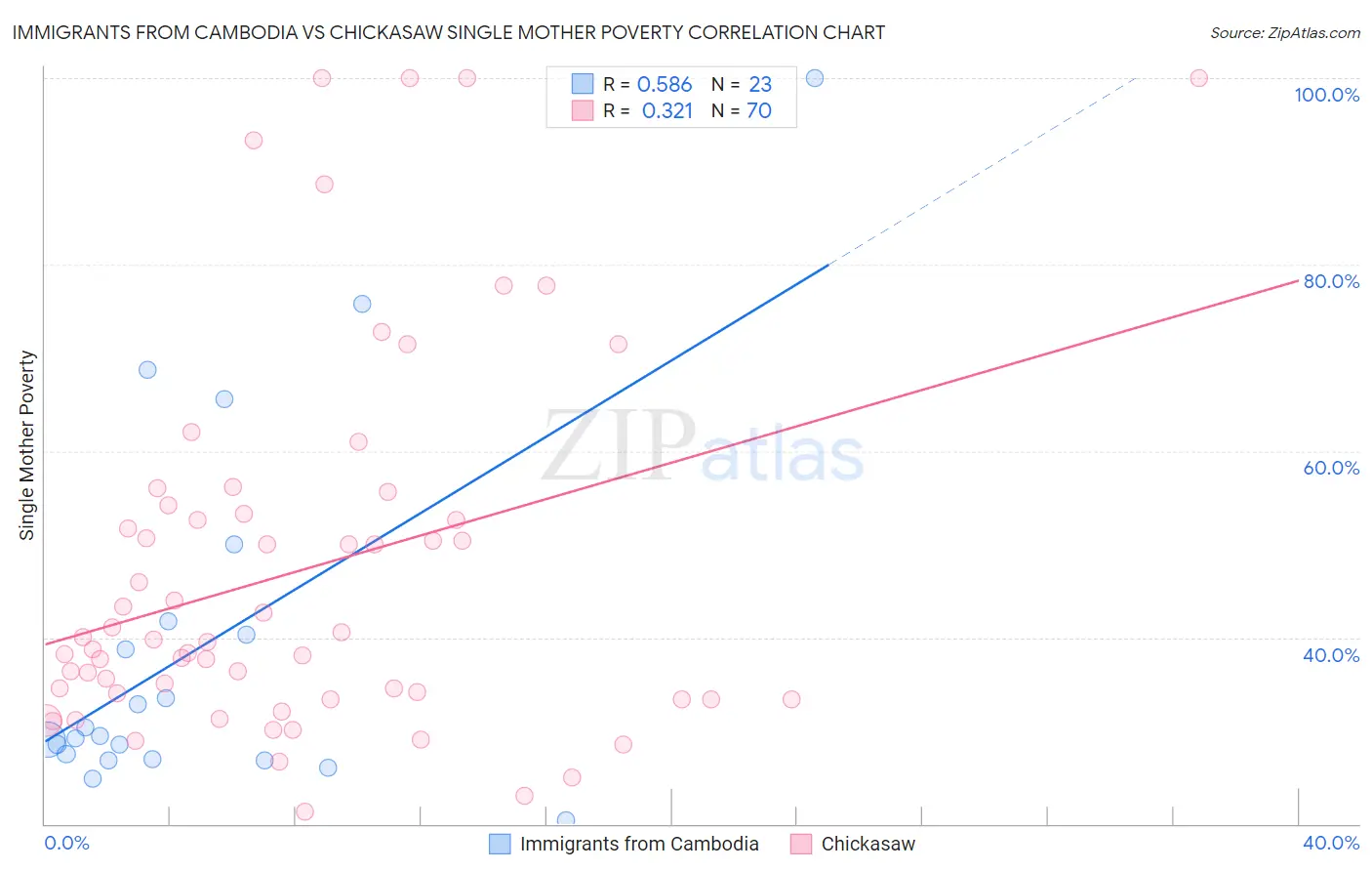 Immigrants from Cambodia vs Chickasaw Single Mother Poverty