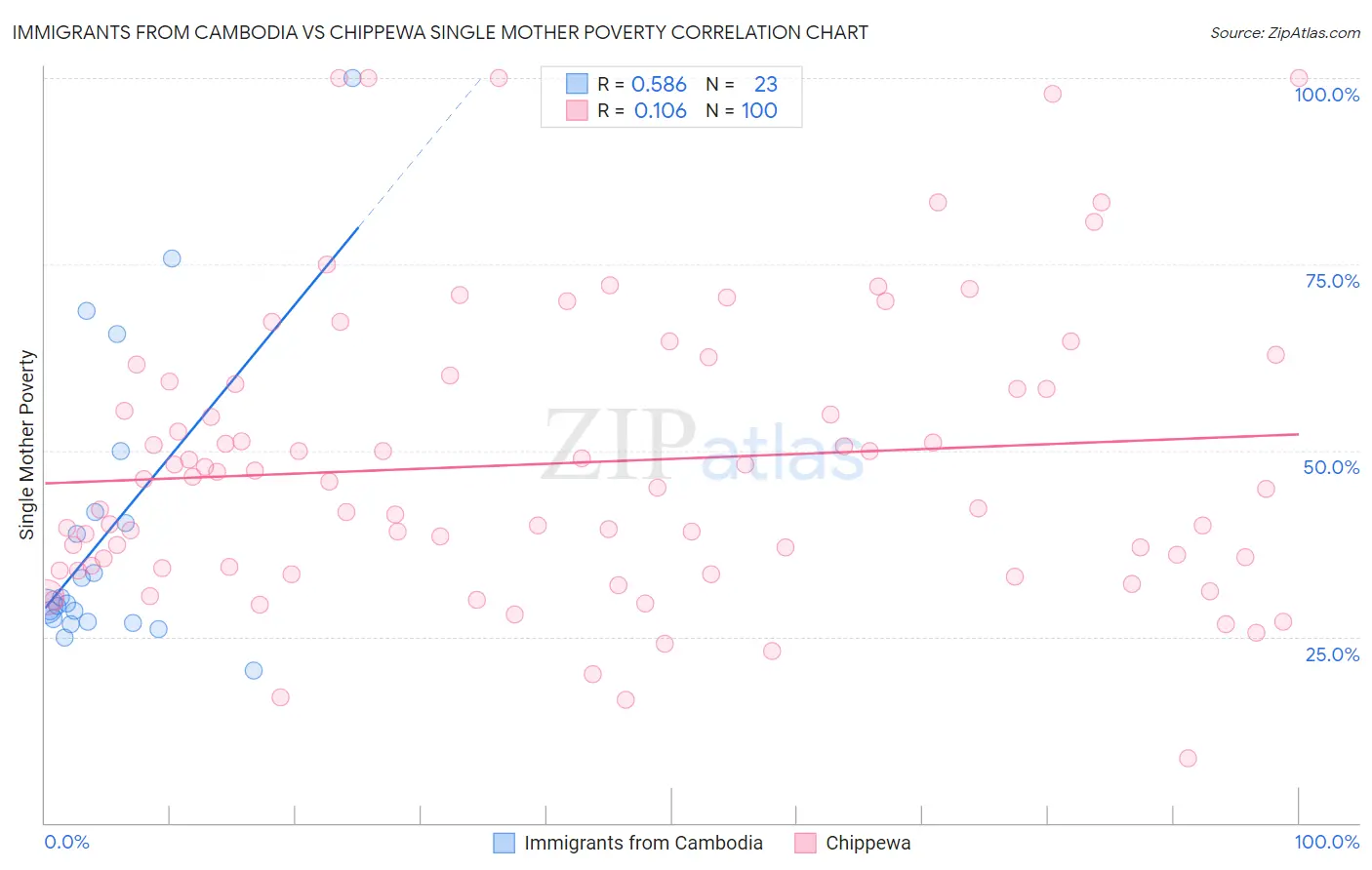 Immigrants from Cambodia vs Chippewa Single Mother Poverty