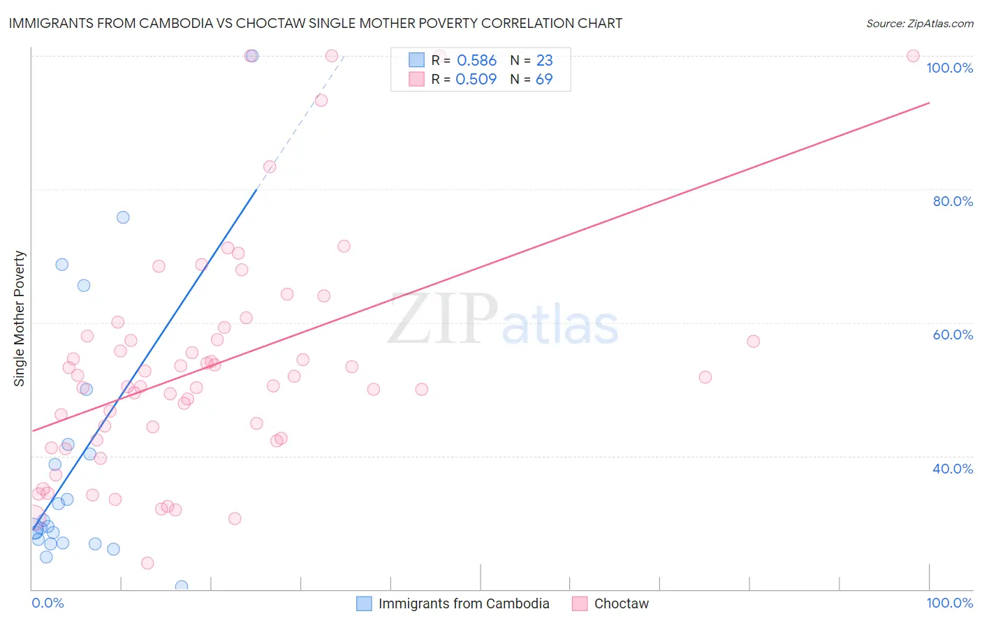 Immigrants from Cambodia vs Choctaw Single Mother Poverty