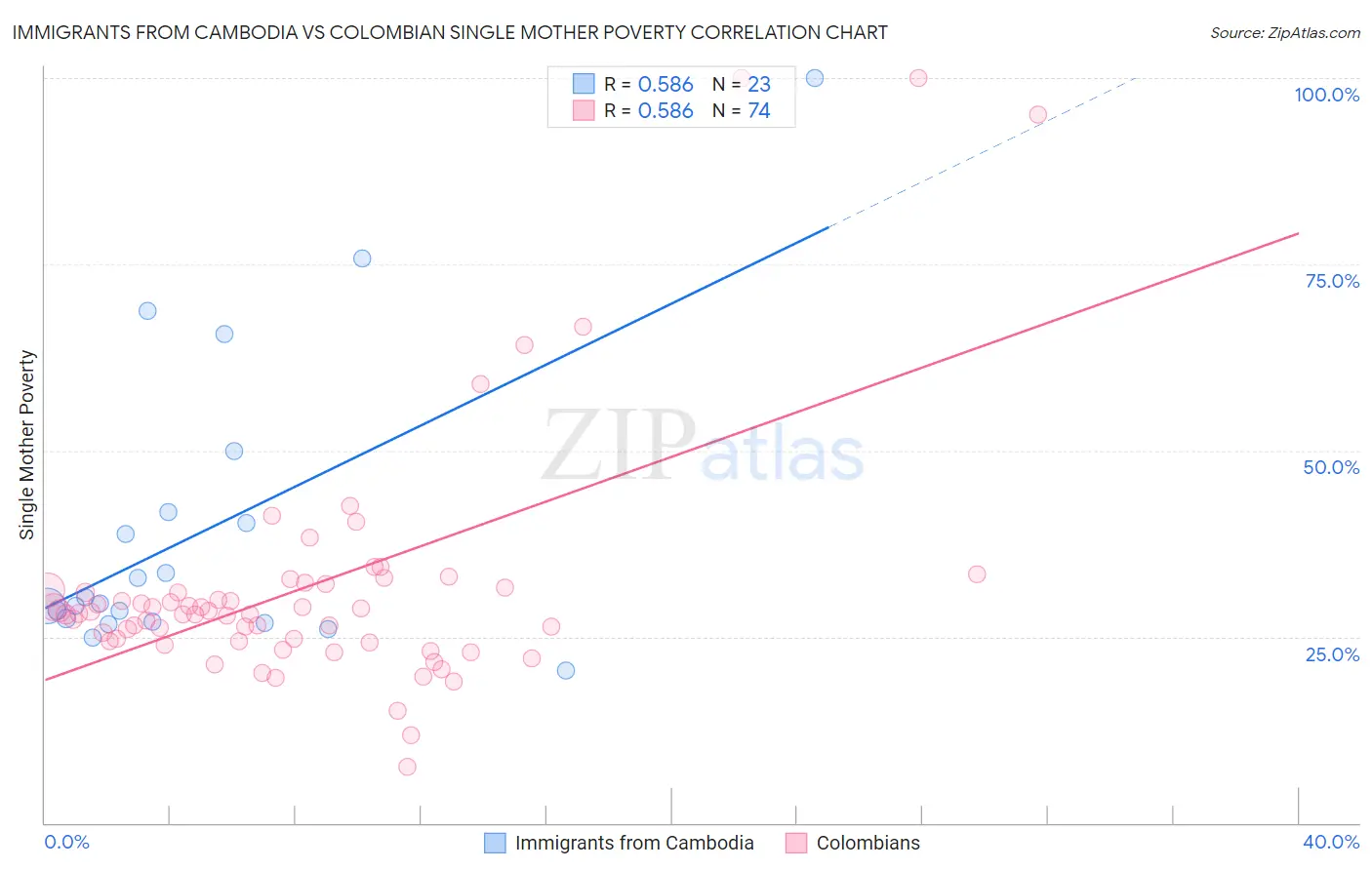 Immigrants from Cambodia vs Colombian Single Mother Poverty