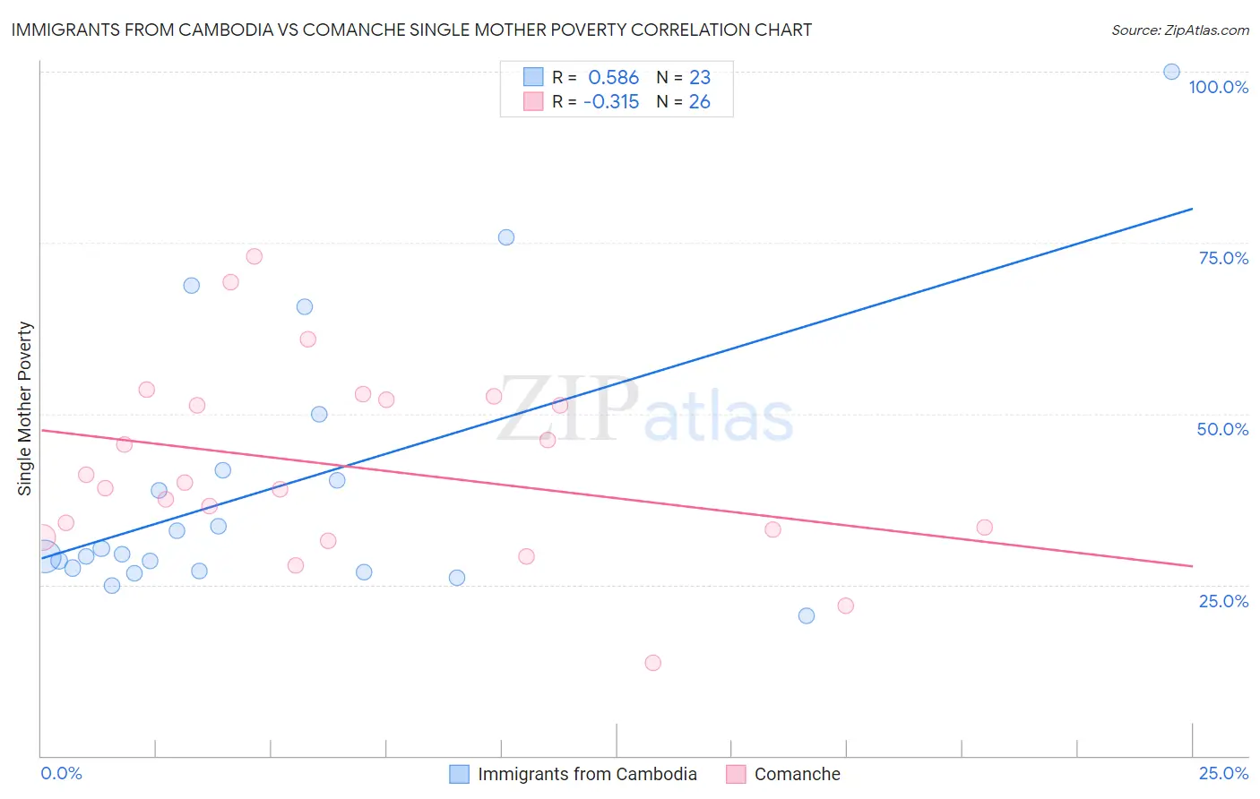 Immigrants from Cambodia vs Comanche Single Mother Poverty