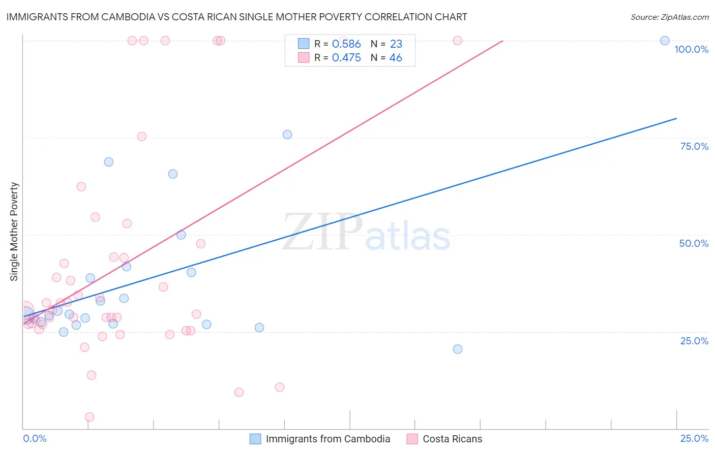 Immigrants from Cambodia vs Costa Rican Single Mother Poverty