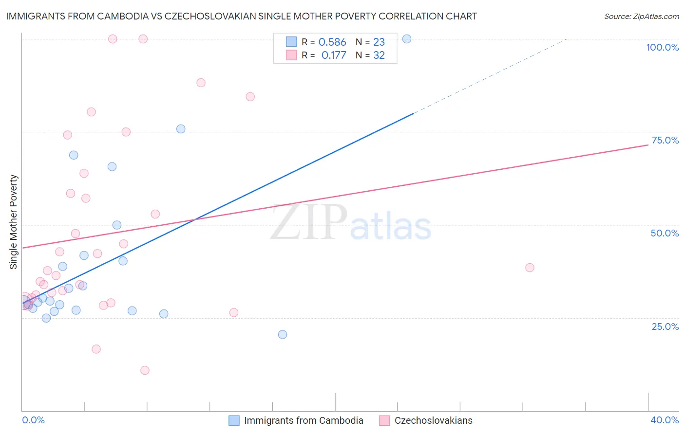 Immigrants from Cambodia vs Czechoslovakian Single Mother Poverty