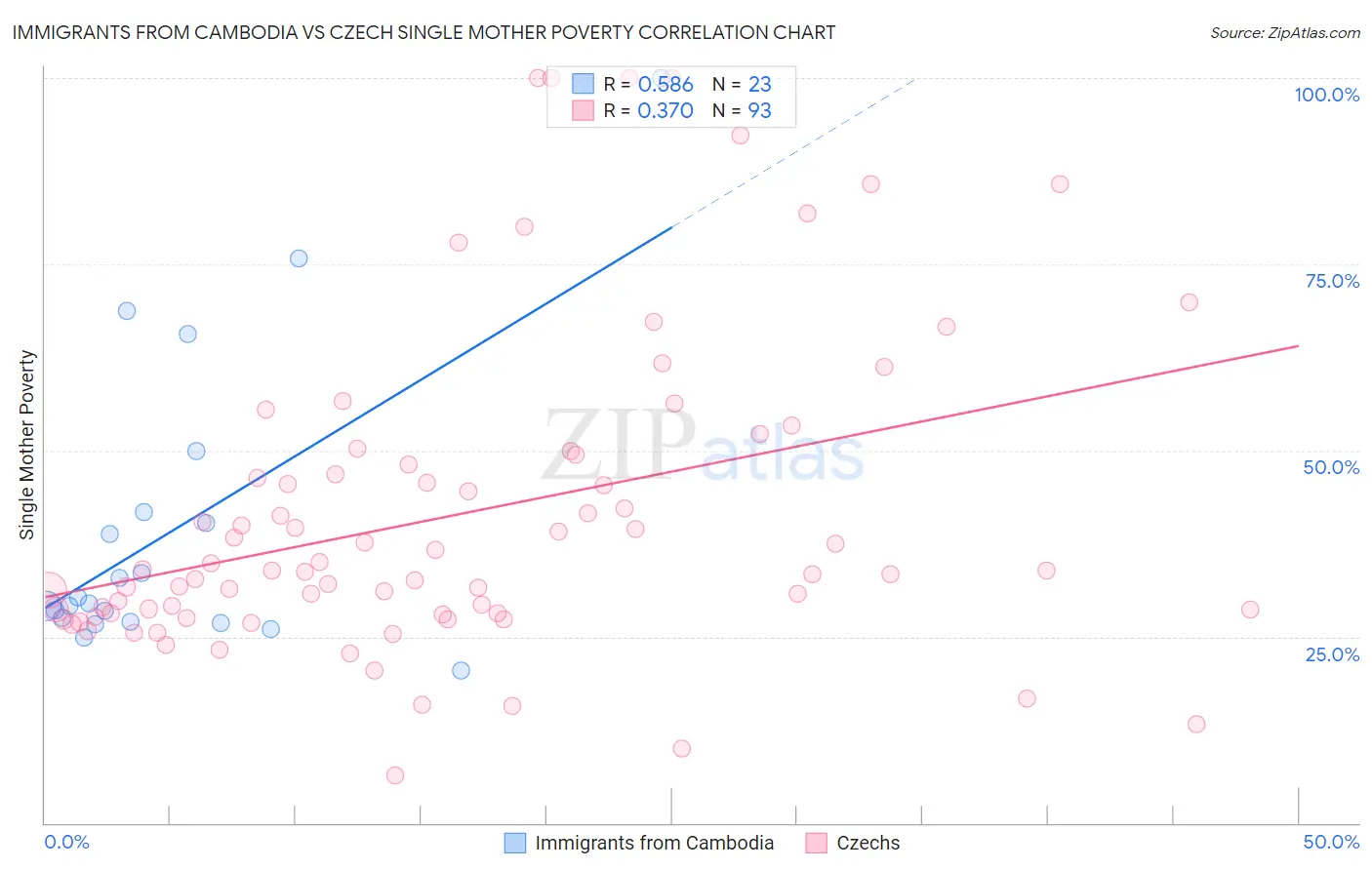 Immigrants from Cambodia vs Czech Single Mother Poverty