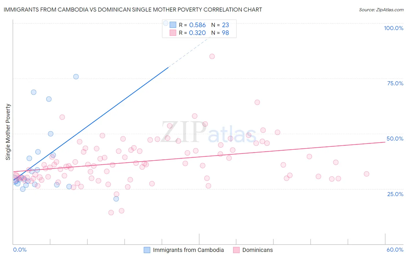 Immigrants from Cambodia vs Dominican Single Mother Poverty