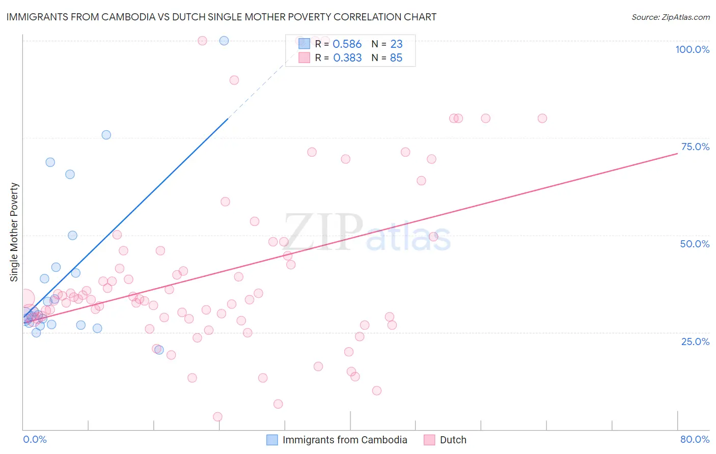 Immigrants from Cambodia vs Dutch Single Mother Poverty