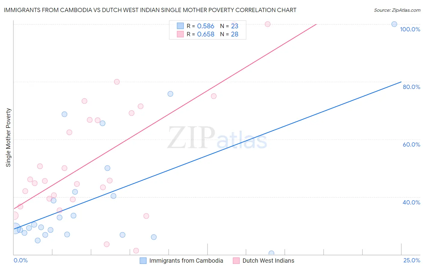 Immigrants from Cambodia vs Dutch West Indian Single Mother Poverty