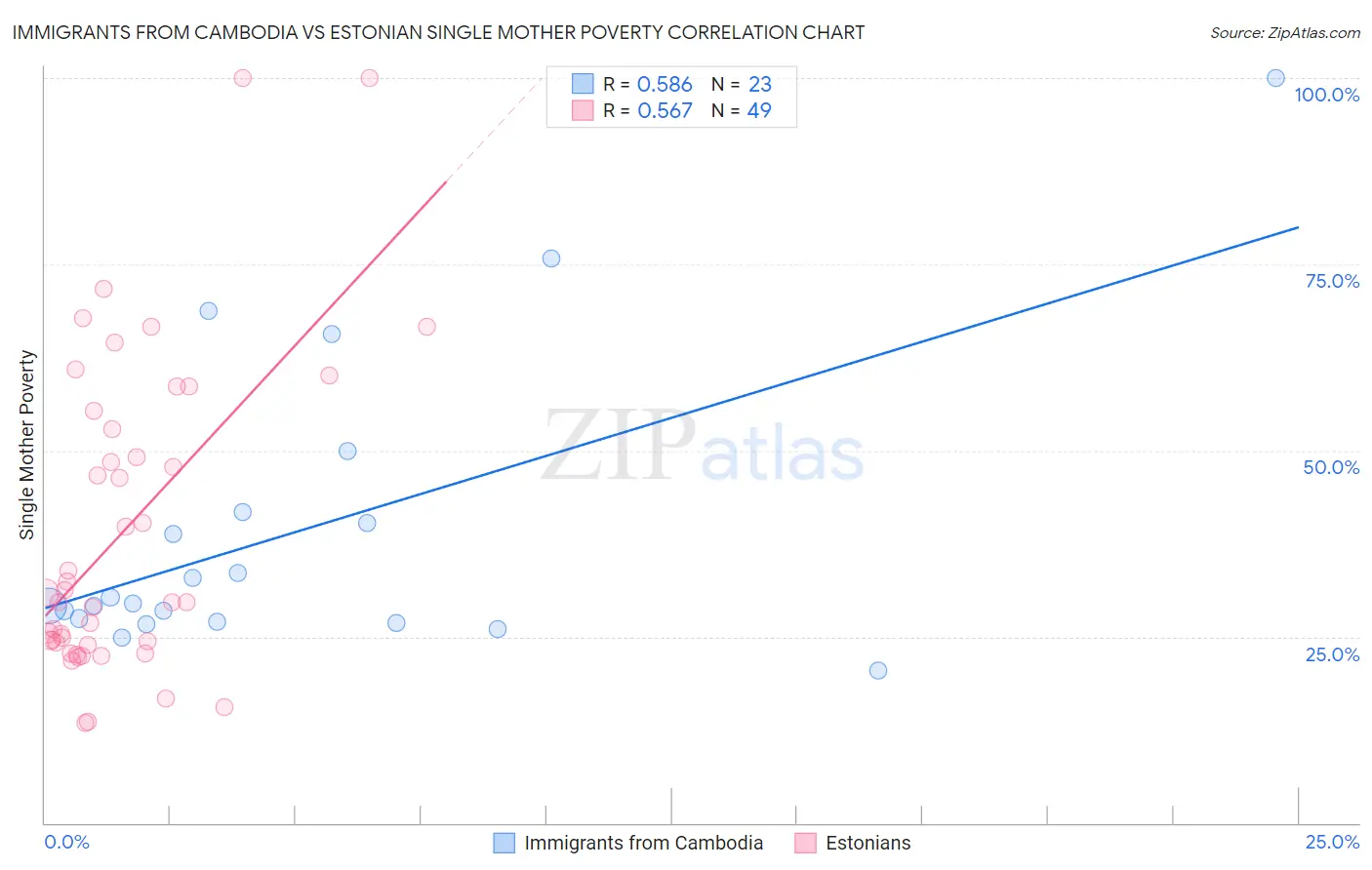 Immigrants from Cambodia vs Estonian Single Mother Poverty