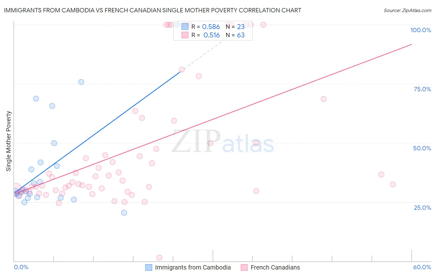 Immigrants from Cambodia vs French Canadian Single Mother Poverty