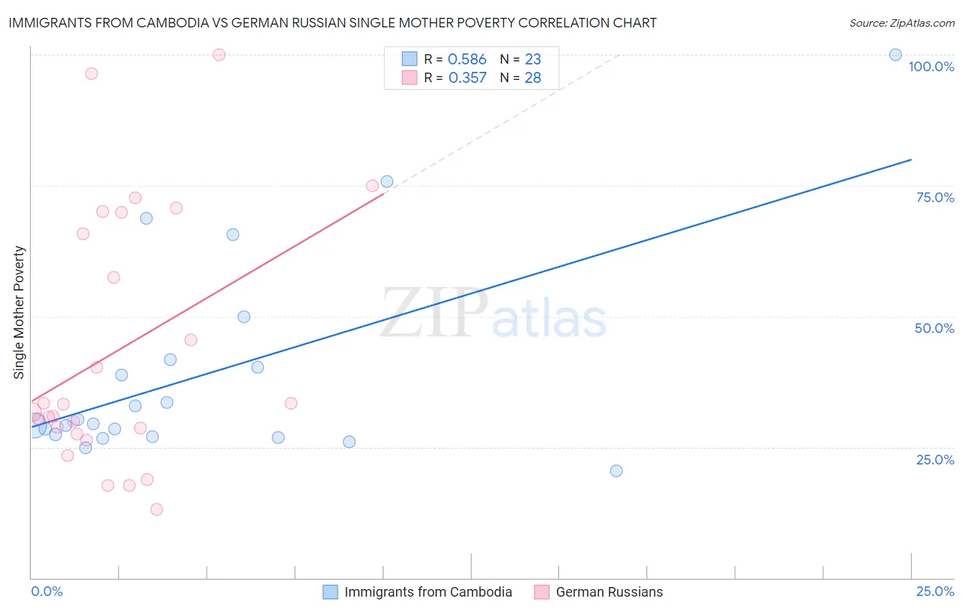 Immigrants from Cambodia vs German Russian Single Mother Poverty