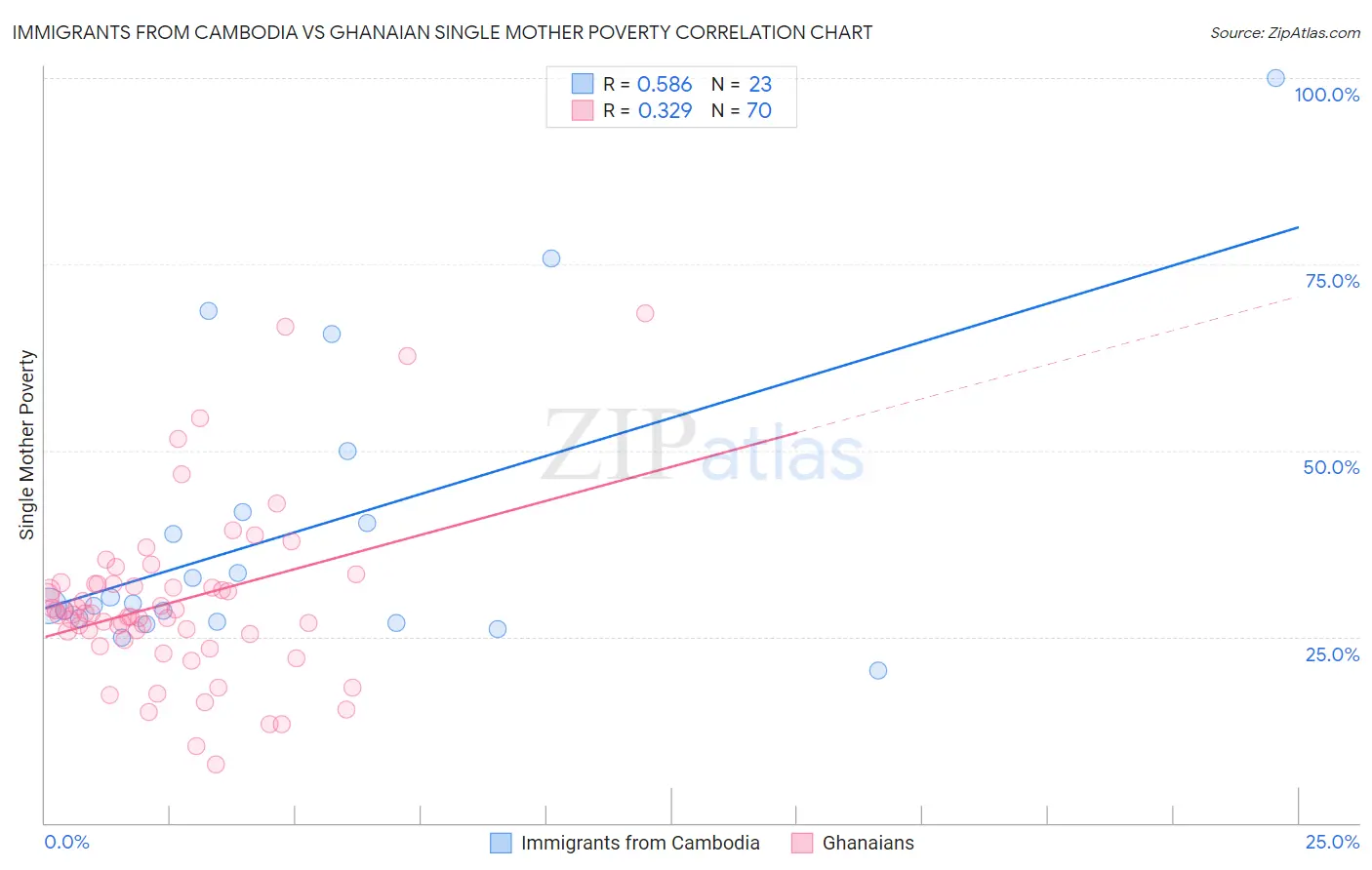 Immigrants from Cambodia vs Ghanaian Single Mother Poverty