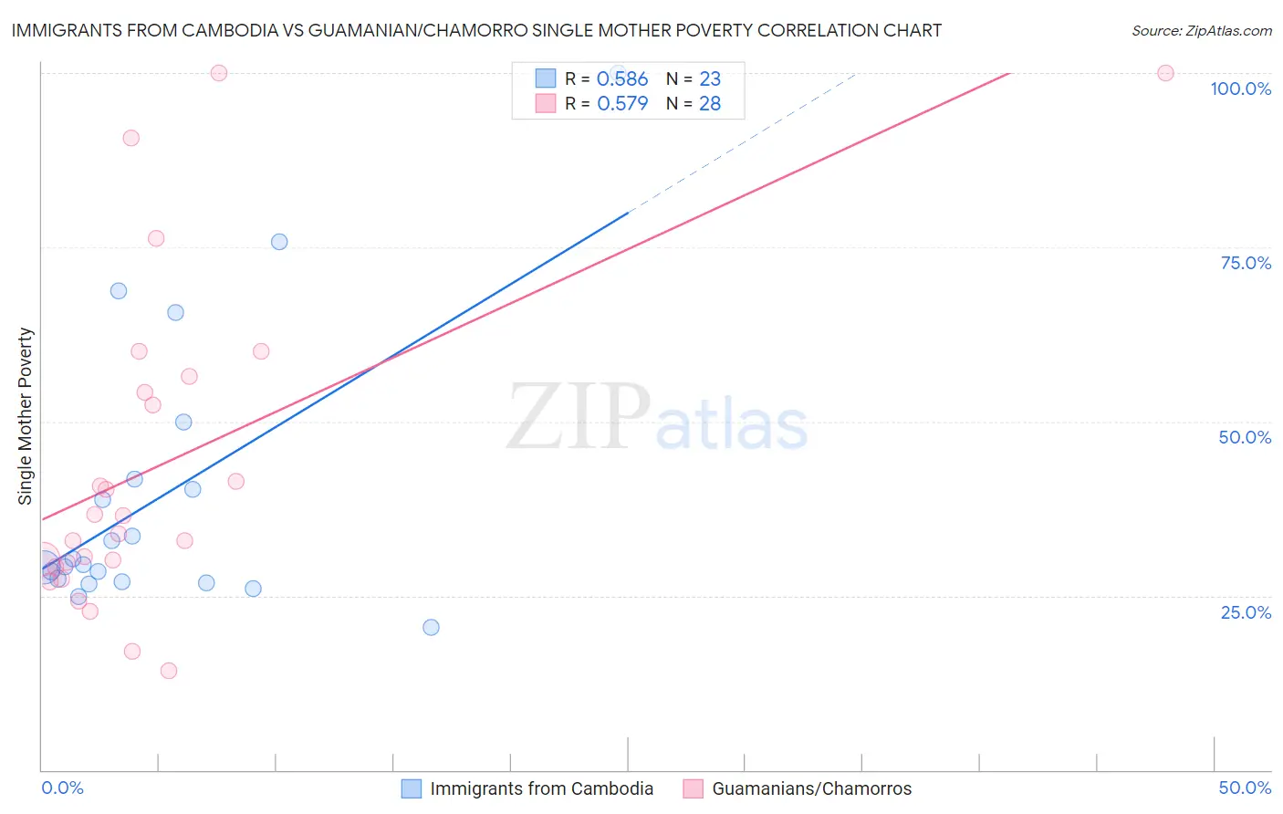 Immigrants from Cambodia vs Guamanian/Chamorro Single Mother Poverty