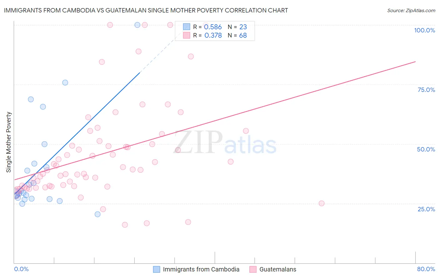 Immigrants from Cambodia vs Guatemalan Single Mother Poverty