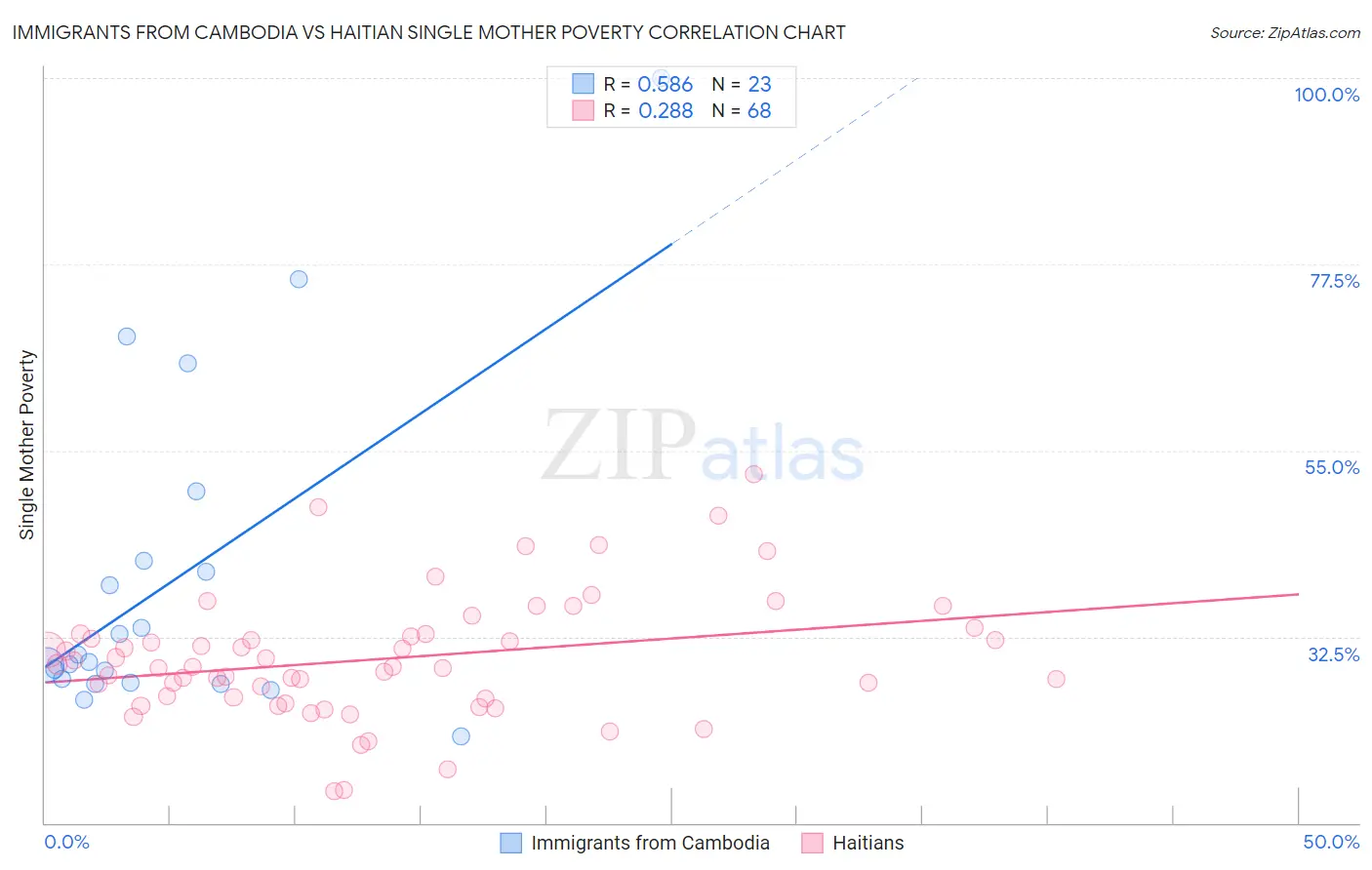 Immigrants from Cambodia vs Haitian Single Mother Poverty