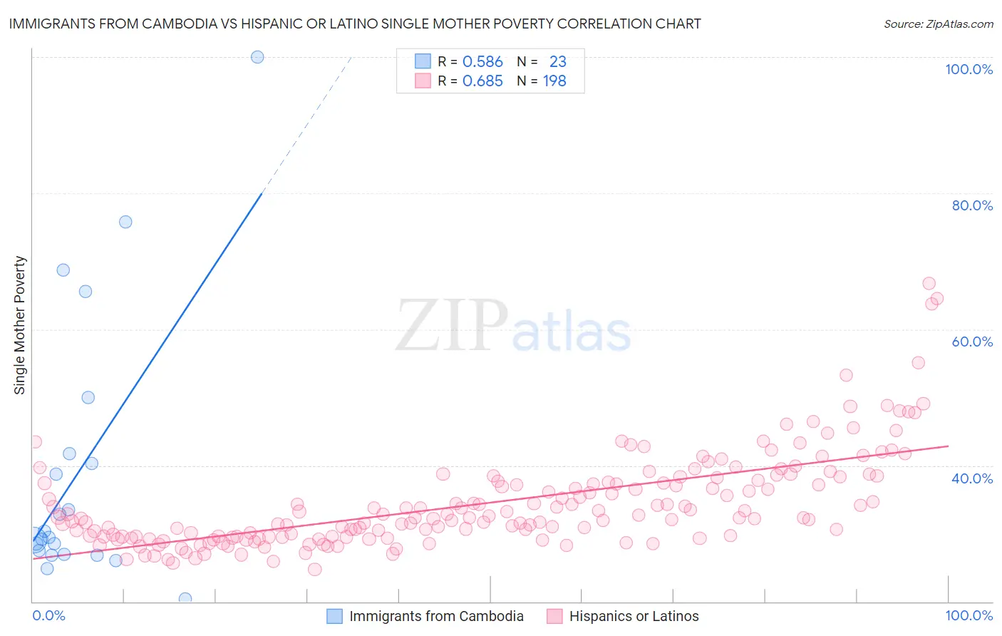 Immigrants from Cambodia vs Hispanic or Latino Single Mother Poverty