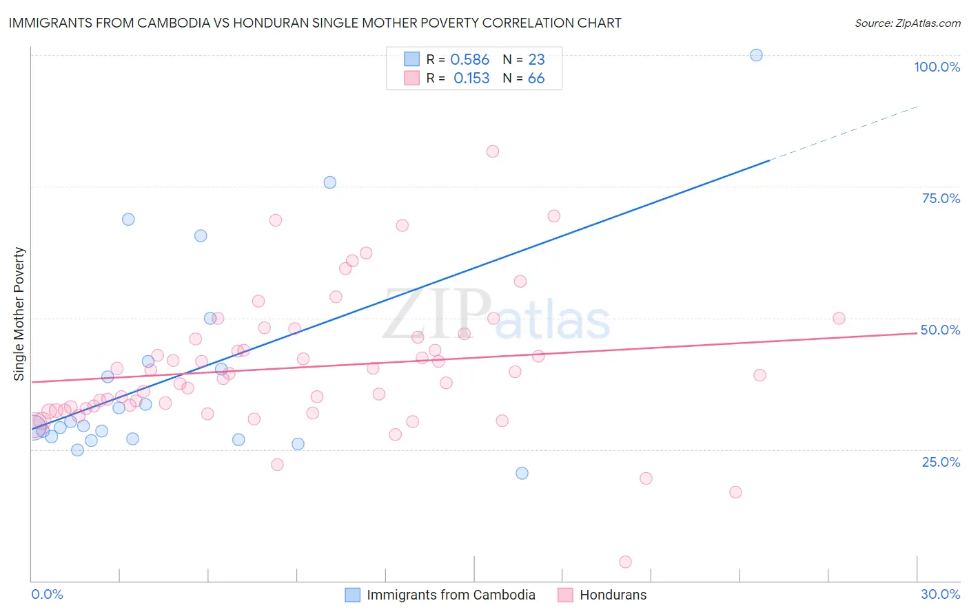 Immigrants from Cambodia vs Honduran Single Mother Poverty