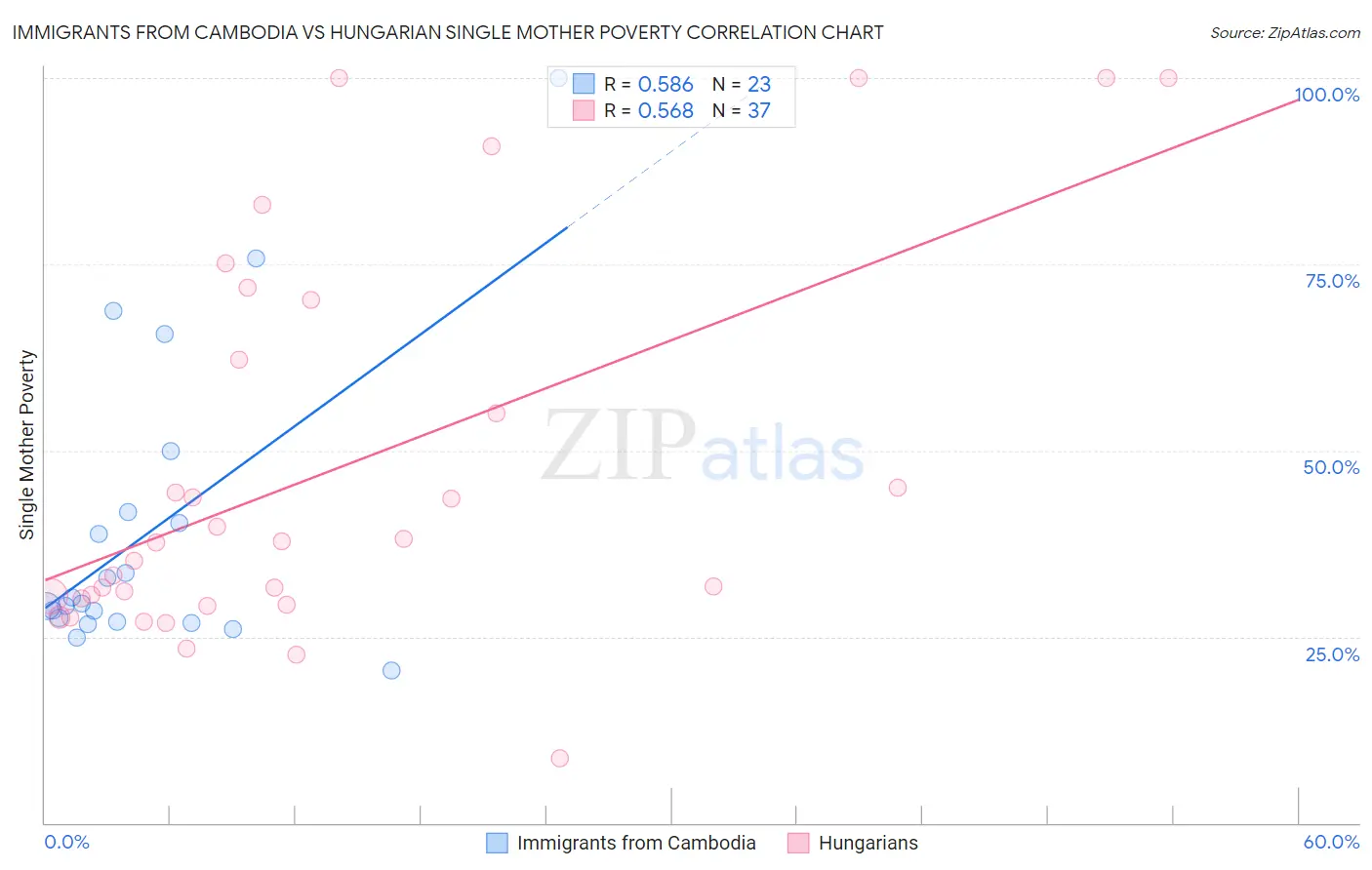 Immigrants from Cambodia vs Hungarian Single Mother Poverty