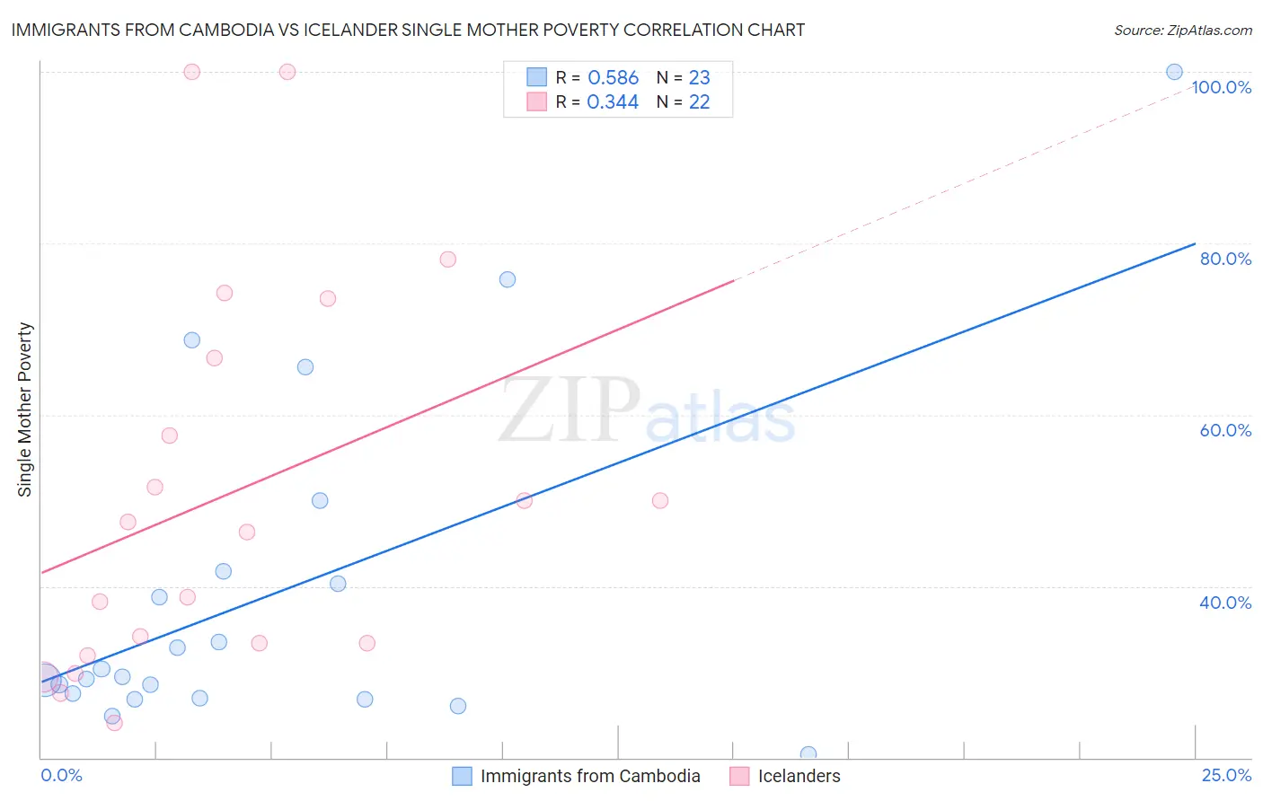 Immigrants from Cambodia vs Icelander Single Mother Poverty