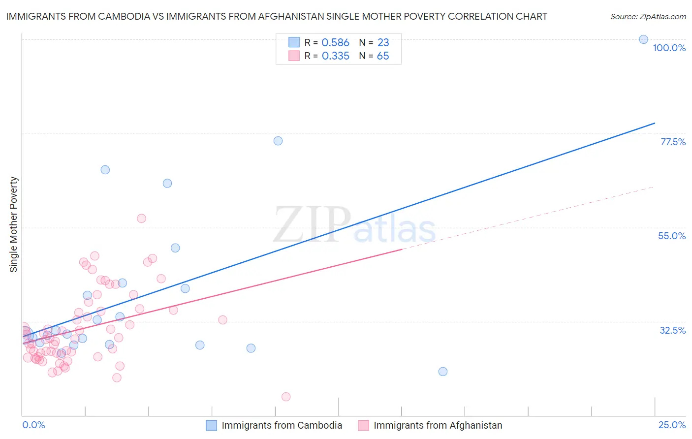 Immigrants from Cambodia vs Immigrants from Afghanistan Single Mother Poverty