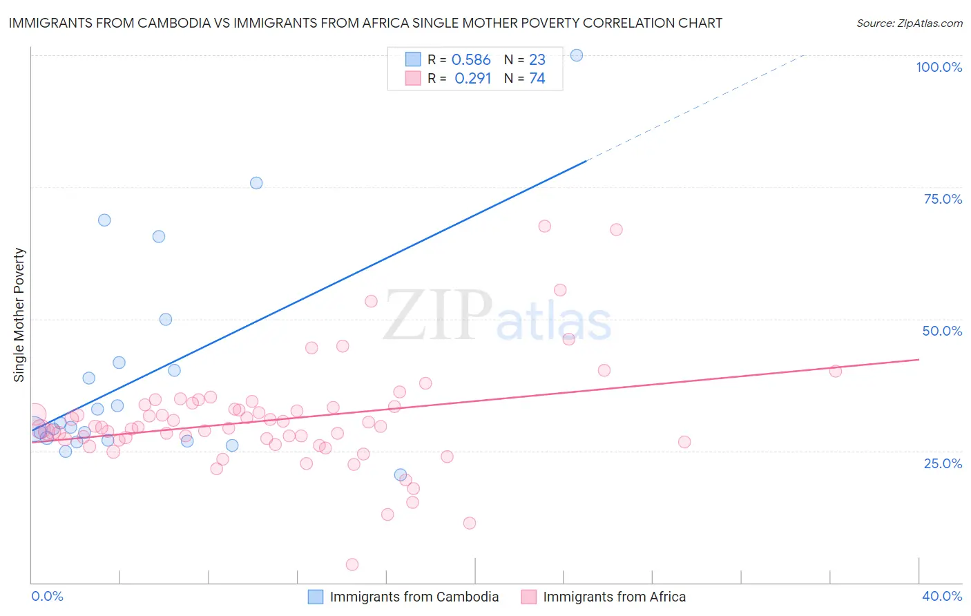 Immigrants from Cambodia vs Immigrants from Africa Single Mother Poverty