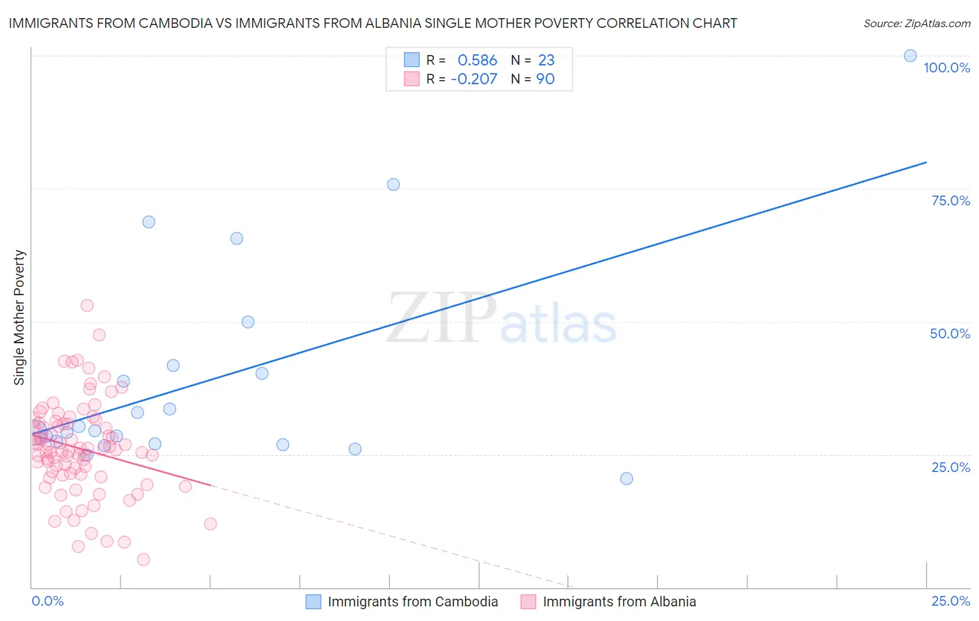Immigrants from Cambodia vs Immigrants from Albania Single Mother Poverty