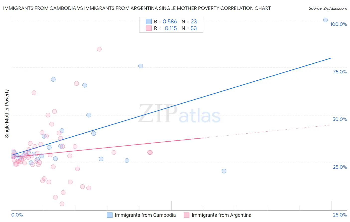 Immigrants from Cambodia vs Immigrants from Argentina Single Mother Poverty