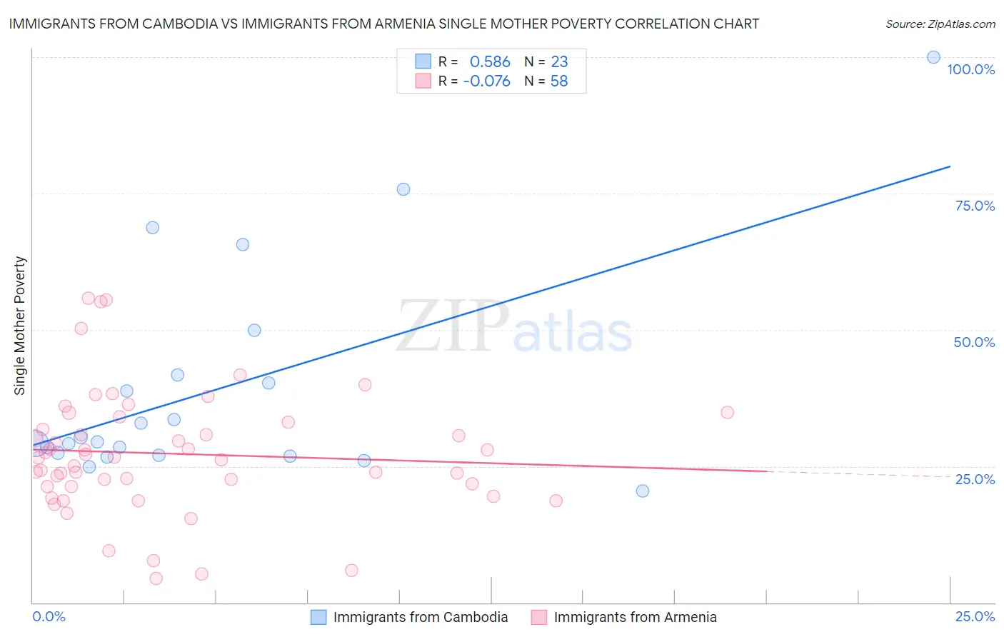 Immigrants from Cambodia vs Immigrants from Armenia Single Mother Poverty