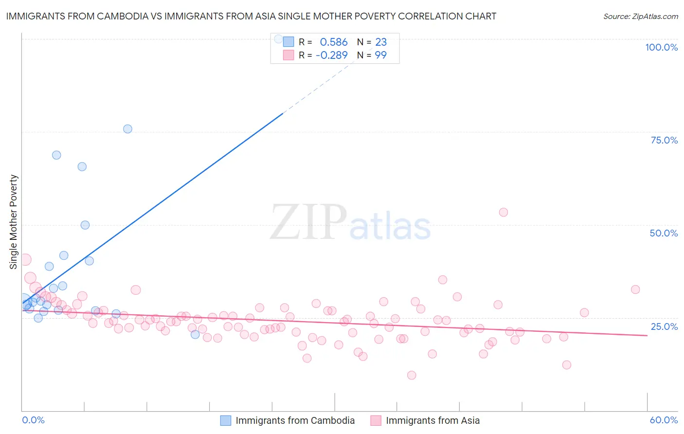 Immigrants from Cambodia vs Immigrants from Asia Single Mother Poverty
