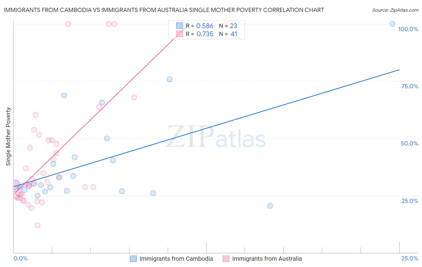 Immigrants from Cambodia vs Immigrants from Australia Single Mother Poverty
