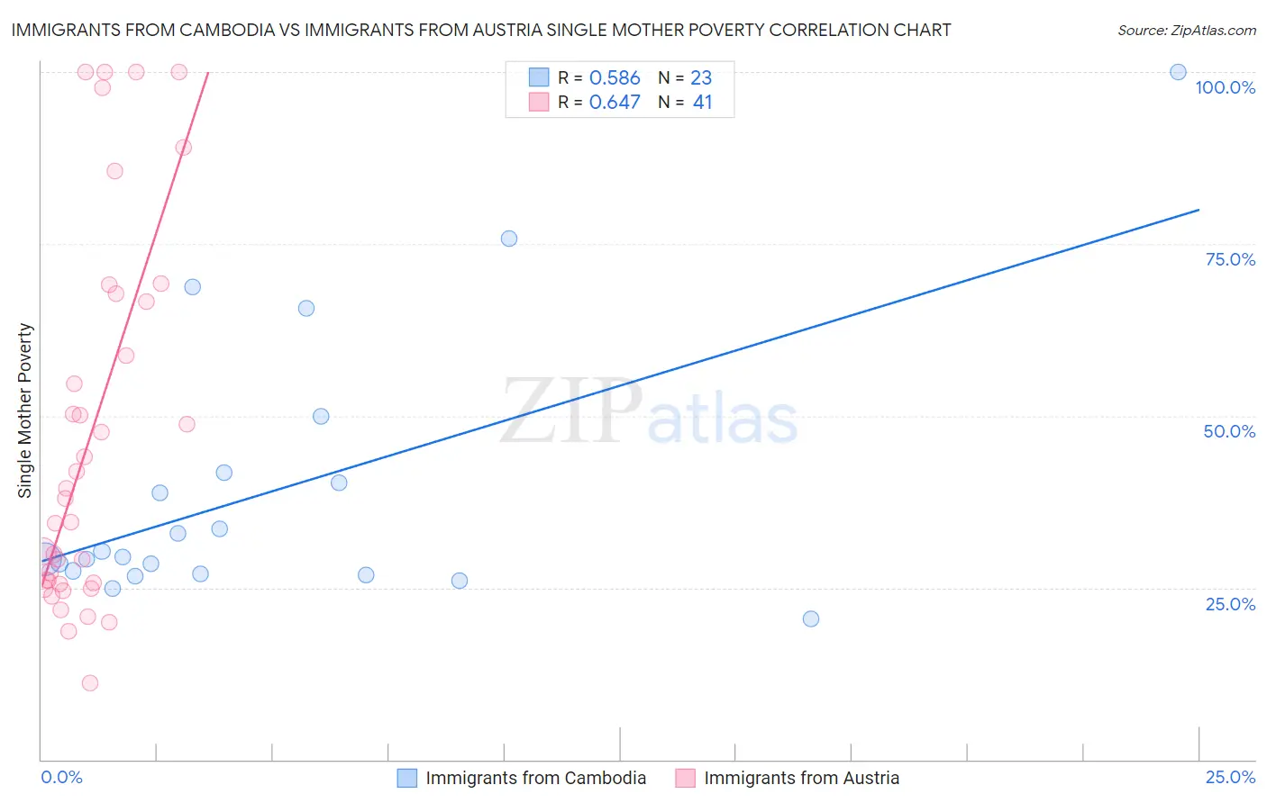 Immigrants from Cambodia vs Immigrants from Austria Single Mother Poverty