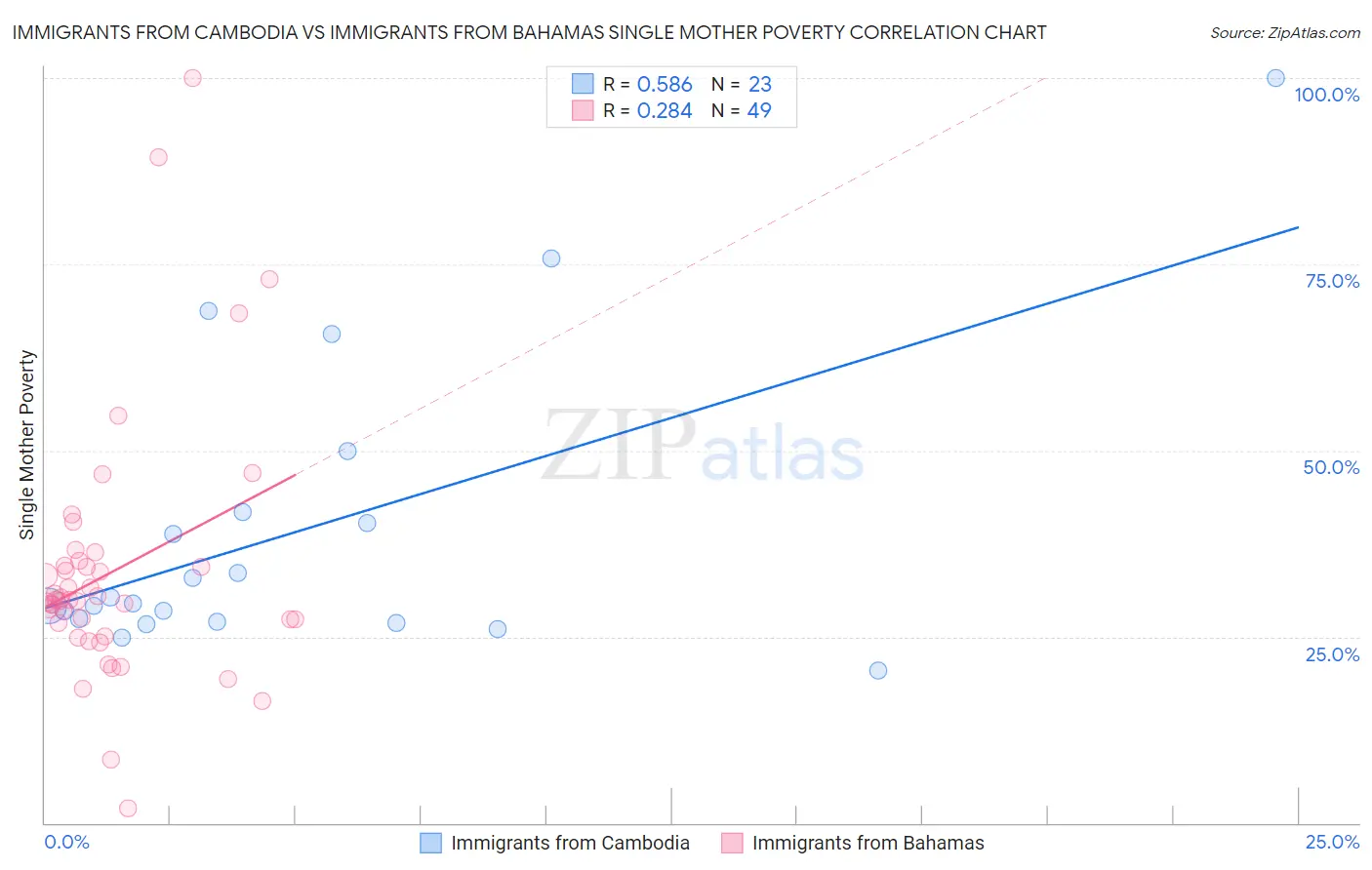 Immigrants from Cambodia vs Immigrants from Bahamas Single Mother Poverty